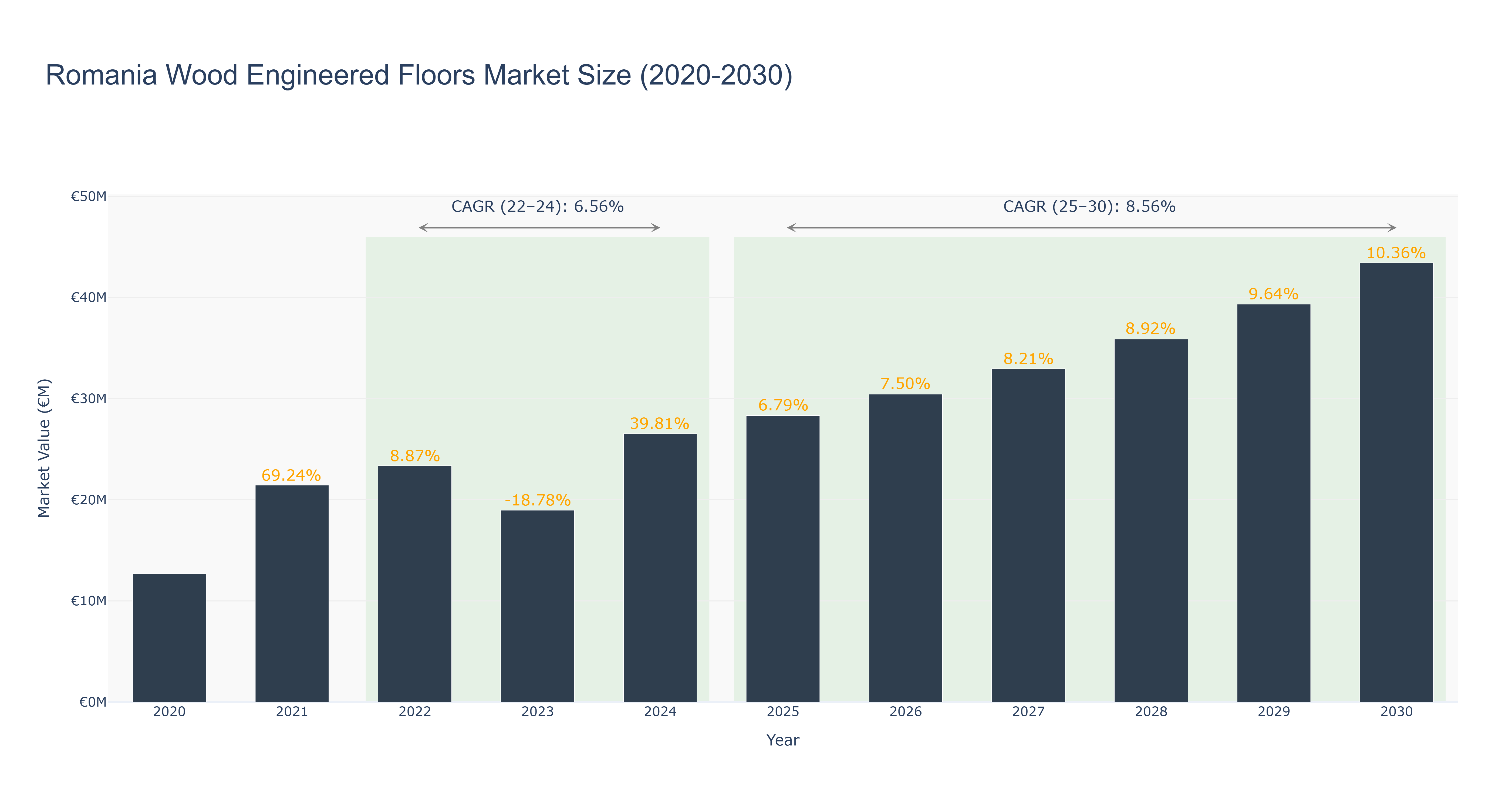 Romania Wood Engineered Floors Market Size (2020-2030)