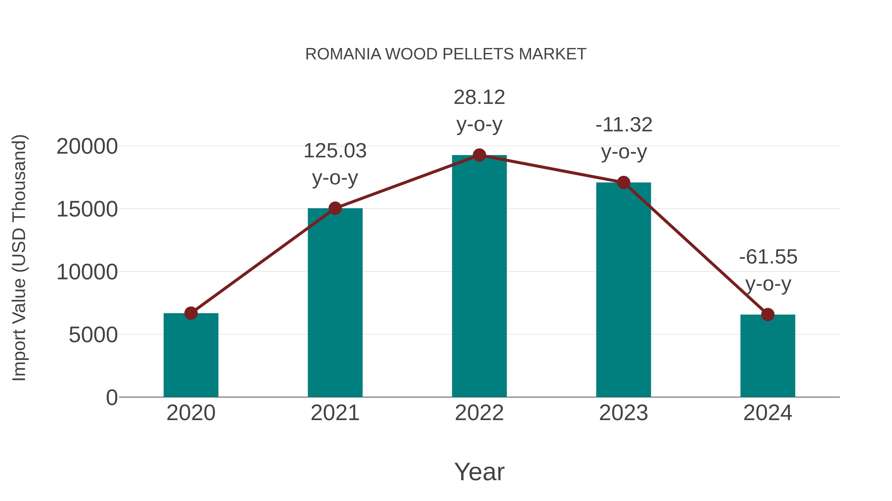  Romania Wood Pellets Market: Import Trend Analysis