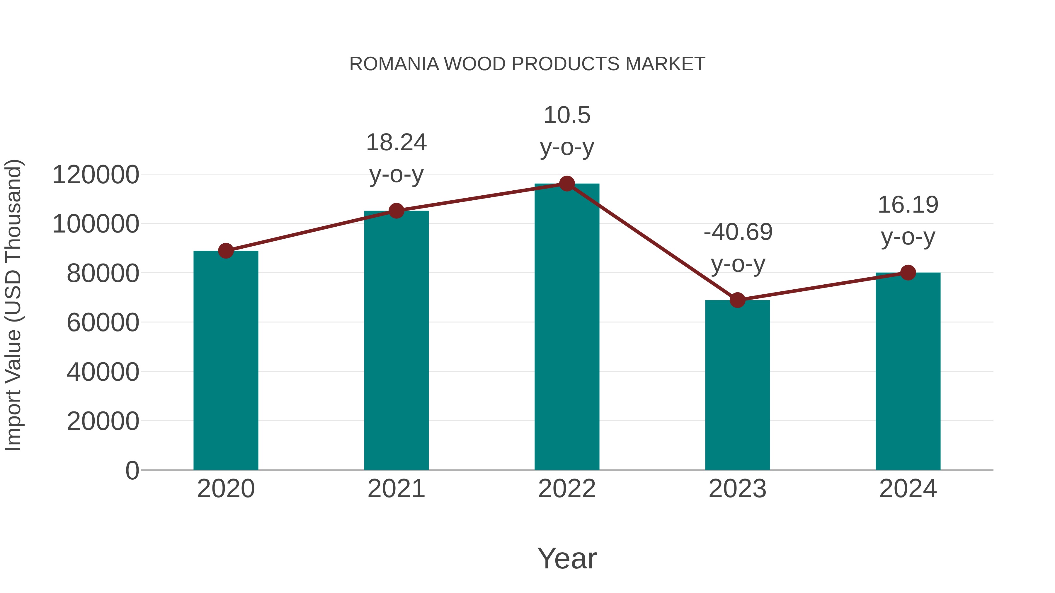  Romania Wood Products Market: Import Trend Analysis