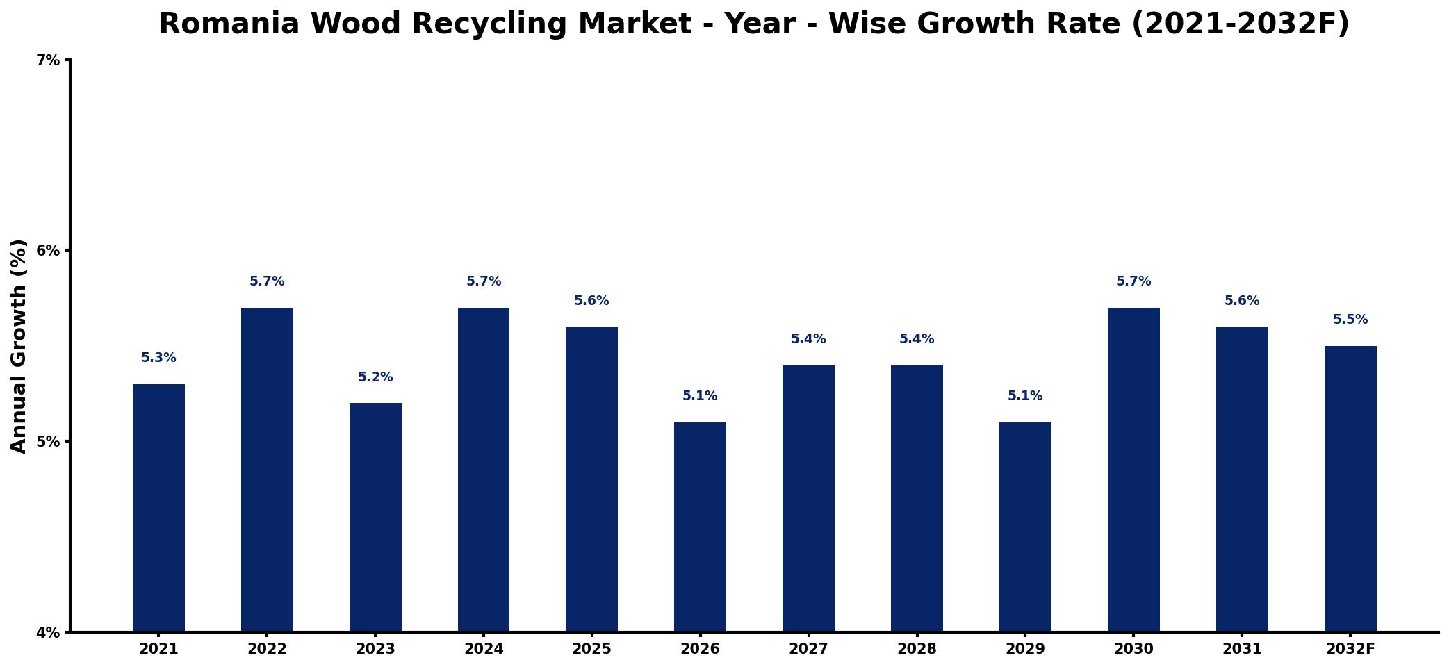 Romania Wood Recycling Market Year-wise Growth Rate and Key Drivers