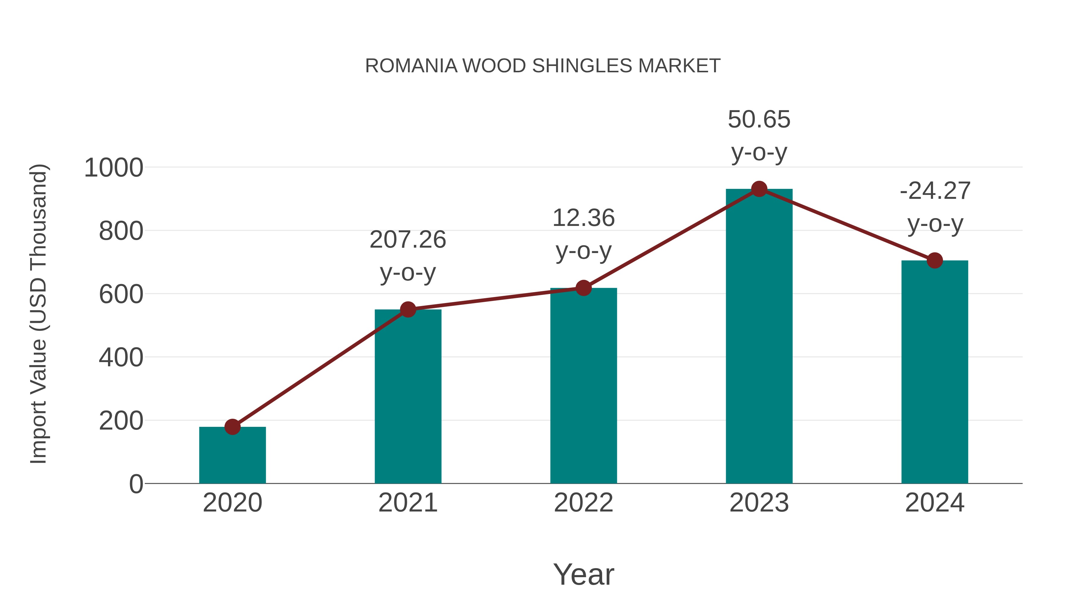 Romania Wood Shingles Market: Import Trend Analysis