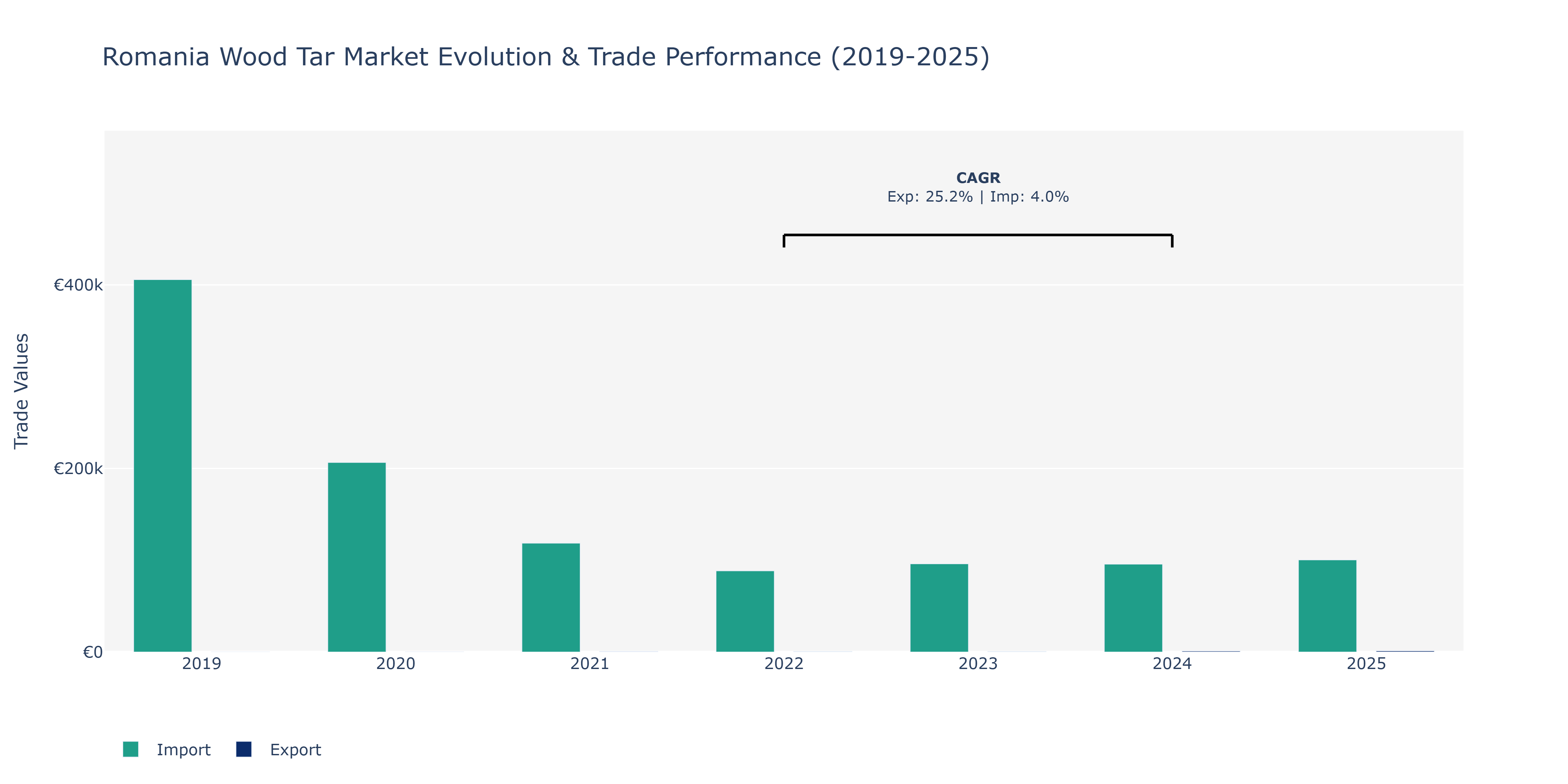Romania Wood Tar Market: Production & Trade Performance (2019-2025)