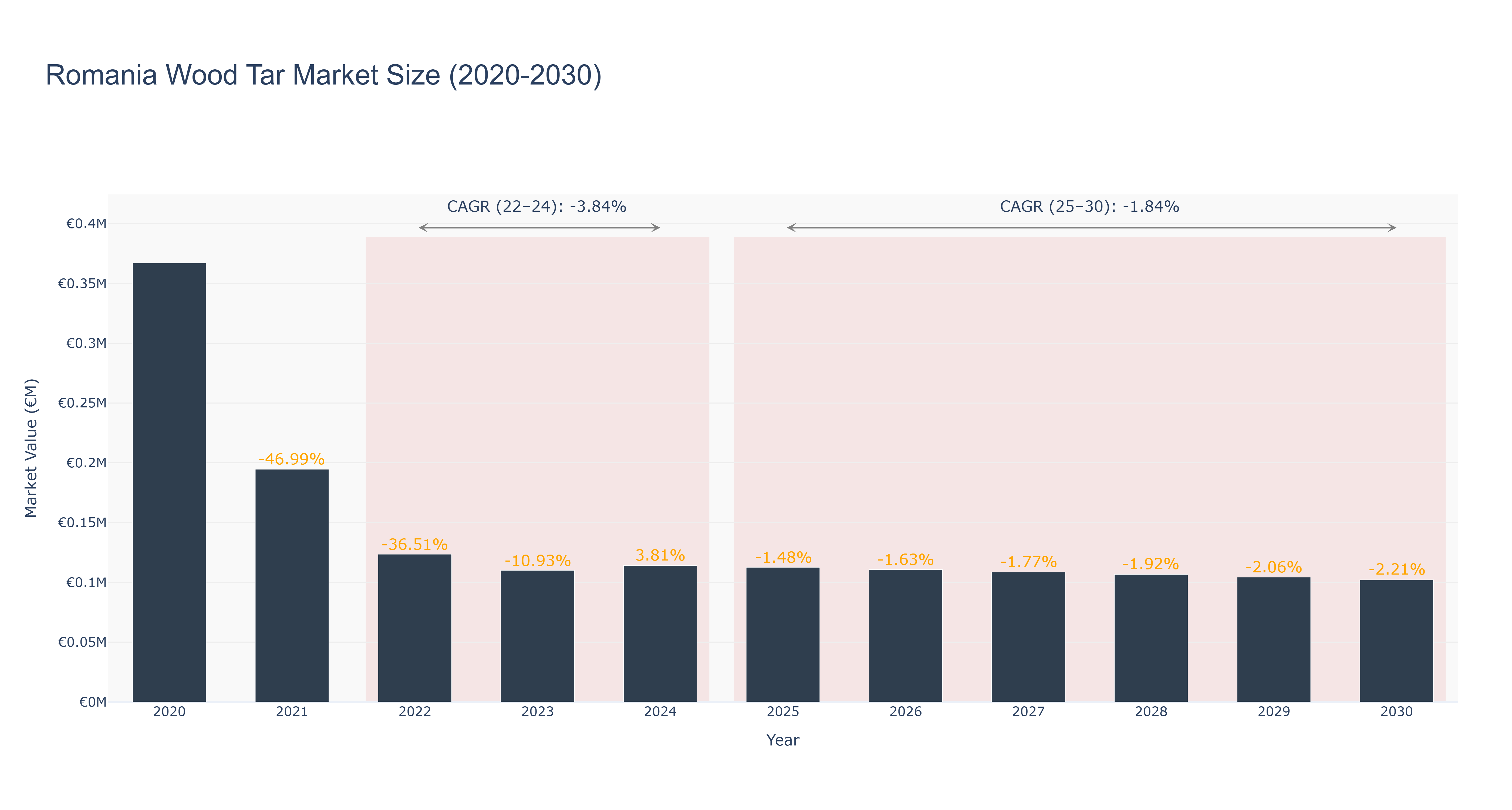 Romania Wood Tar Market Size (2020-2030)