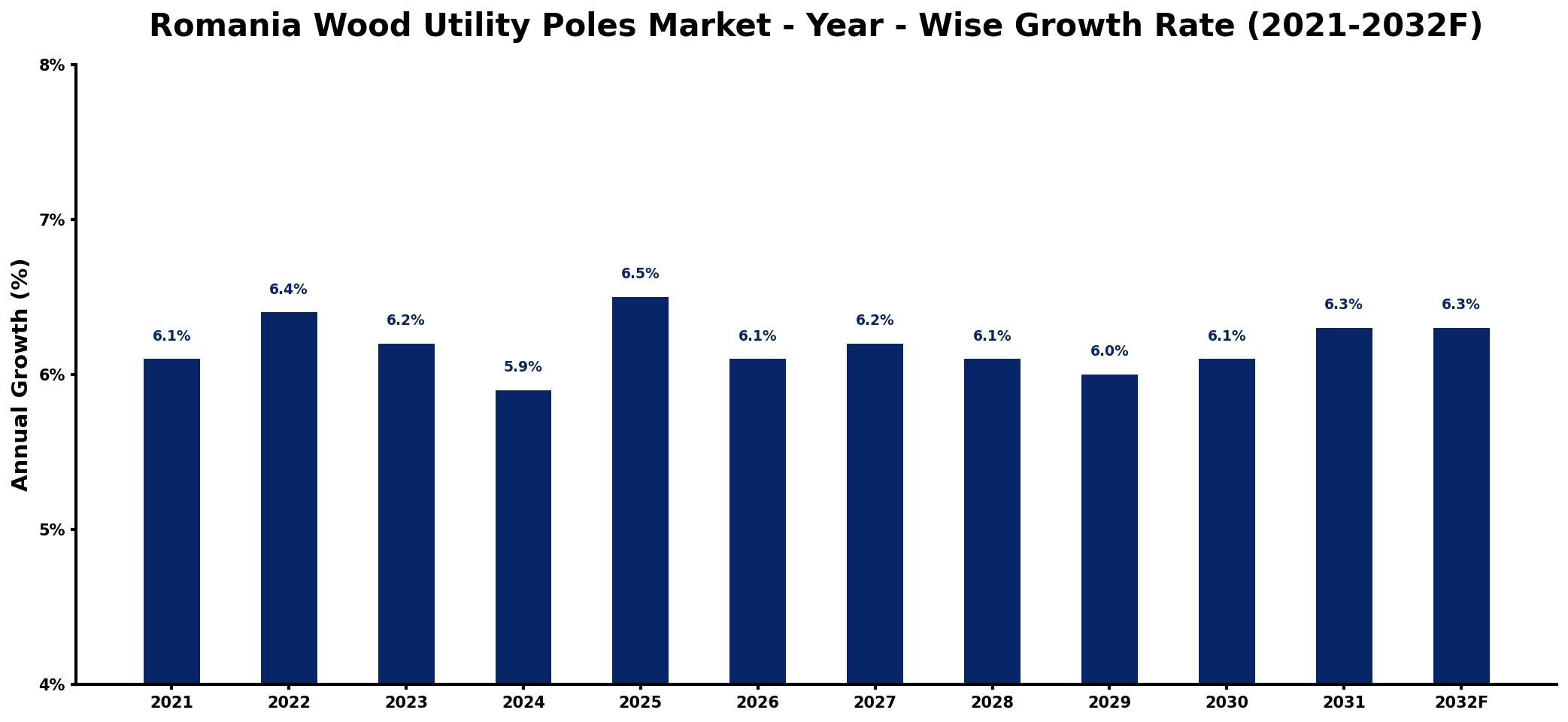 Romania Wood Utility Poles Market Year-wise Growth Rate and Key Drivers