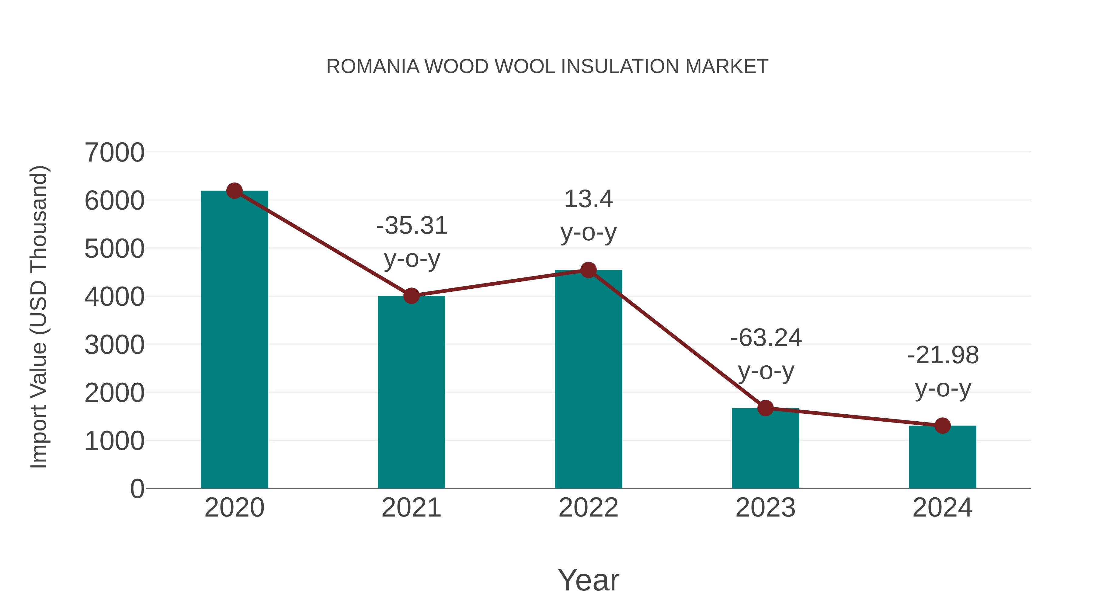  Romania Wood Wool Insulation Market: Import Trend Analysis