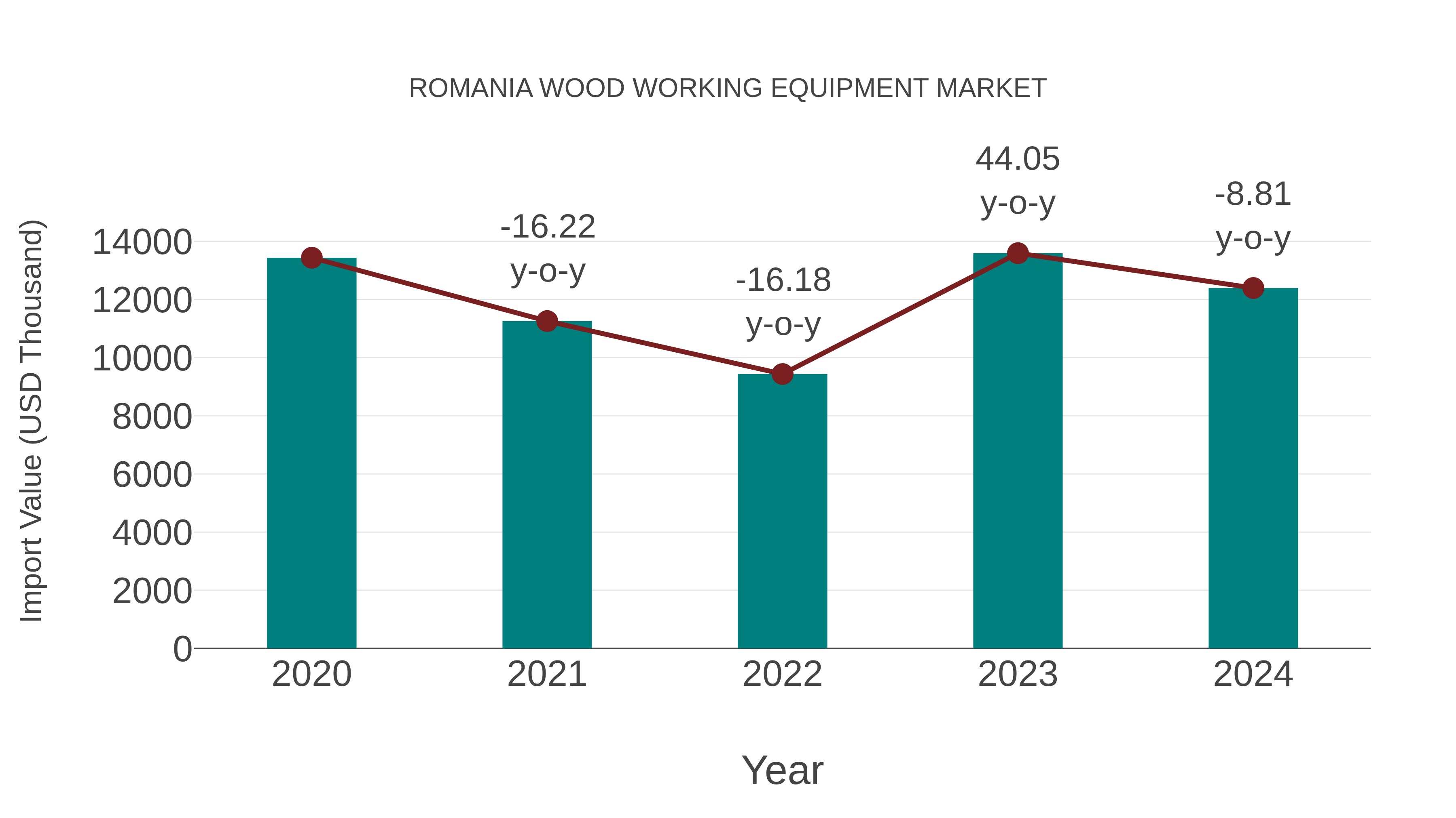  Romania Wood Working Equipment Market: Import Trend Analysis