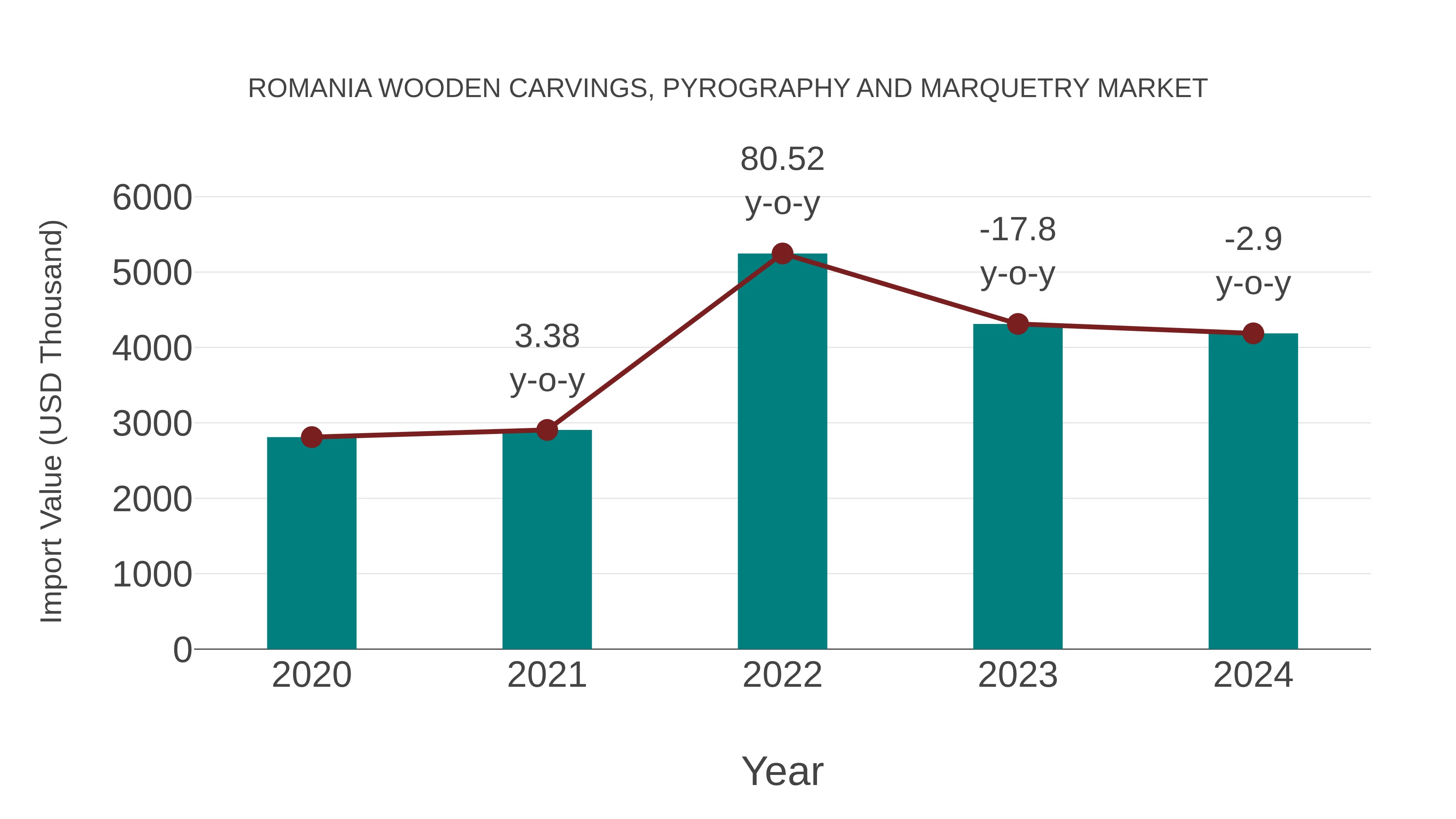 Romania Wooden Carvings, Pyrography and Marquetry Market: Import Trend Analysis