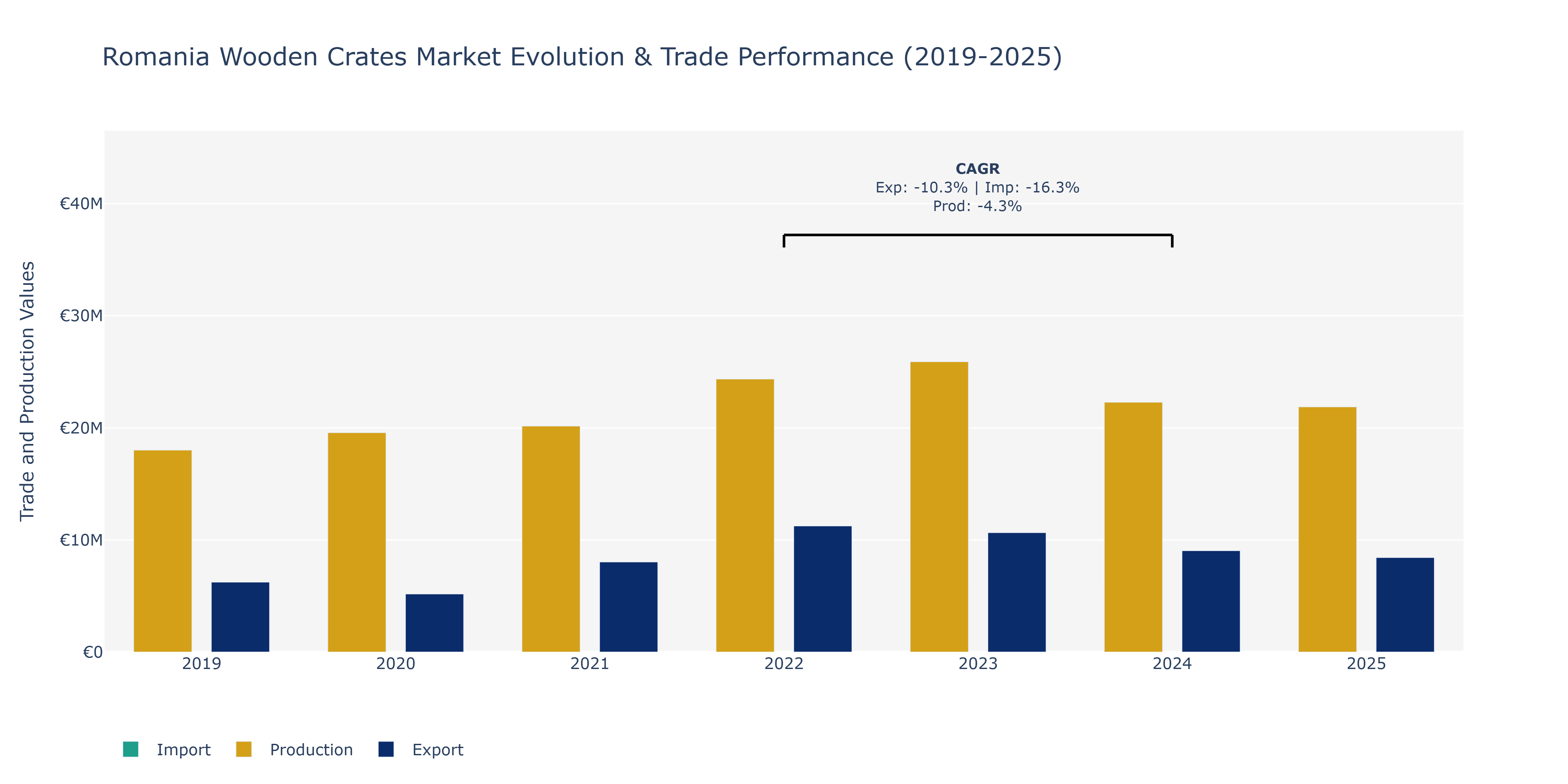 Romania Wooden Crates Market: Production & Trade Performance (2019-2025)
