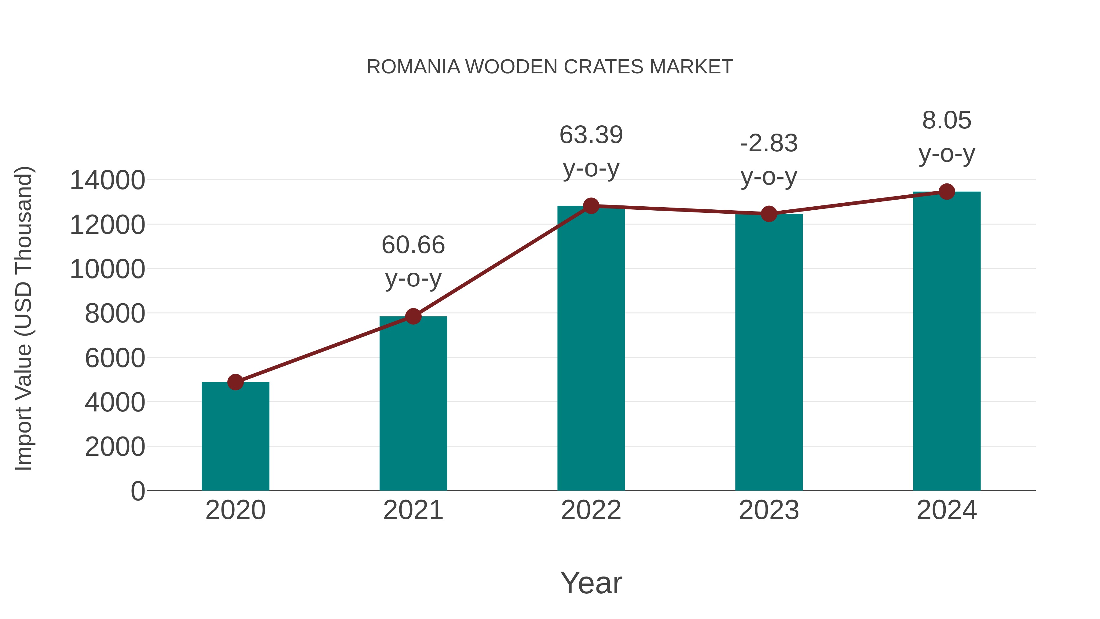  Romania Wooden Crates Market: Import Trend Analysis