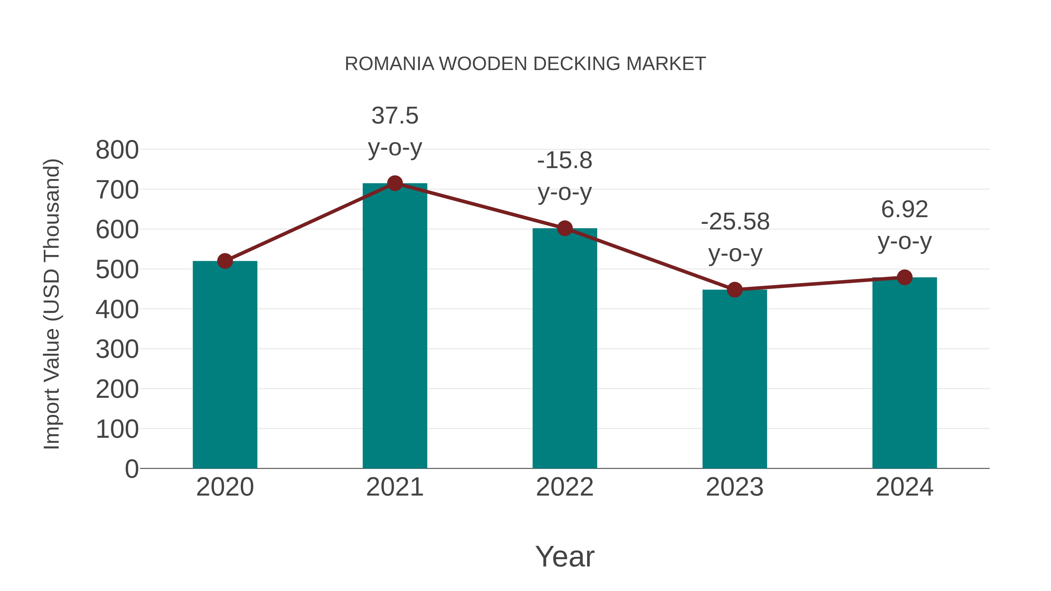  Romania Wooden Decking Market: Import Trend Analysis