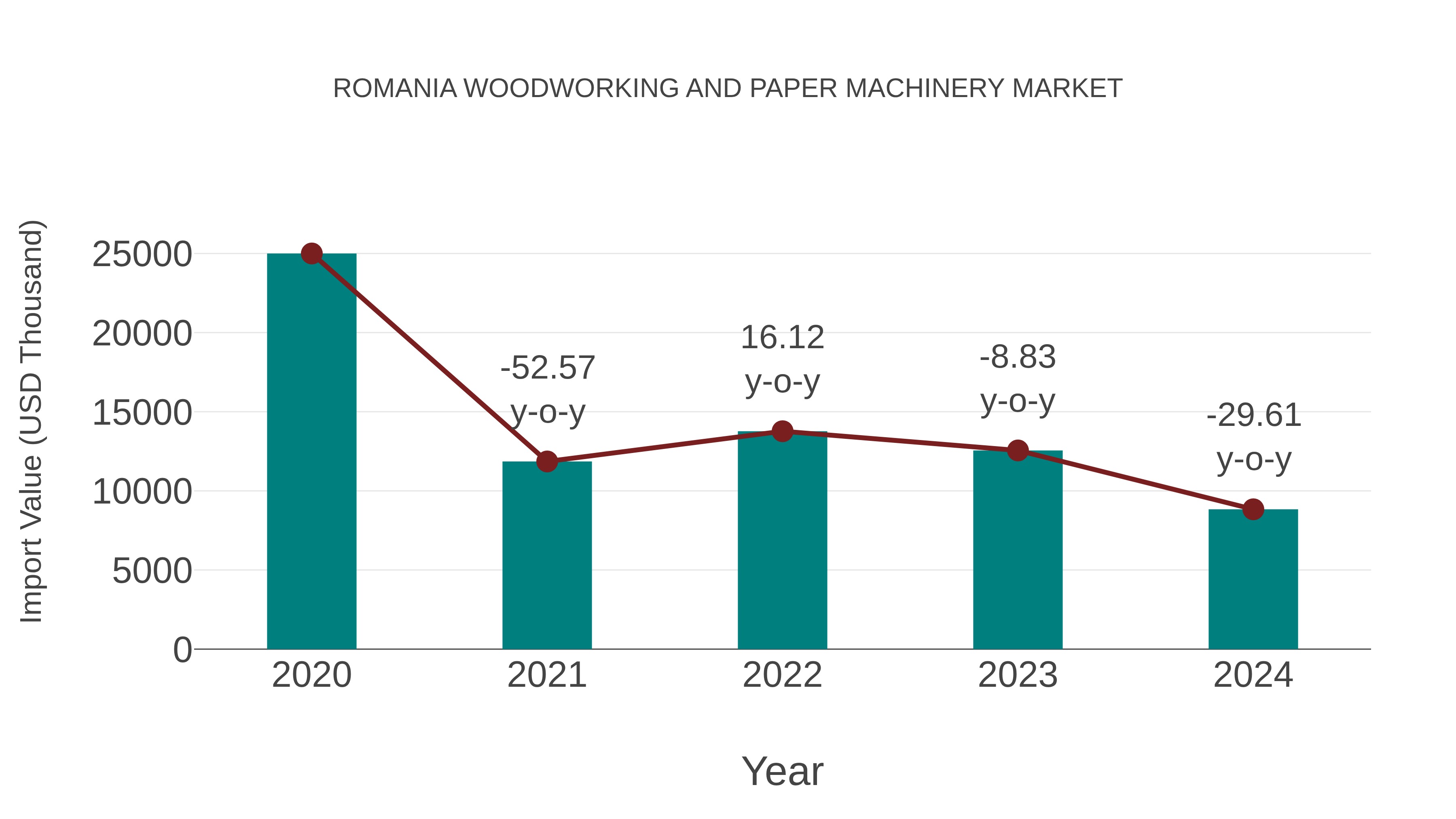  Romania Woodworking and Paper Machinery Market: Import Trend Analysis