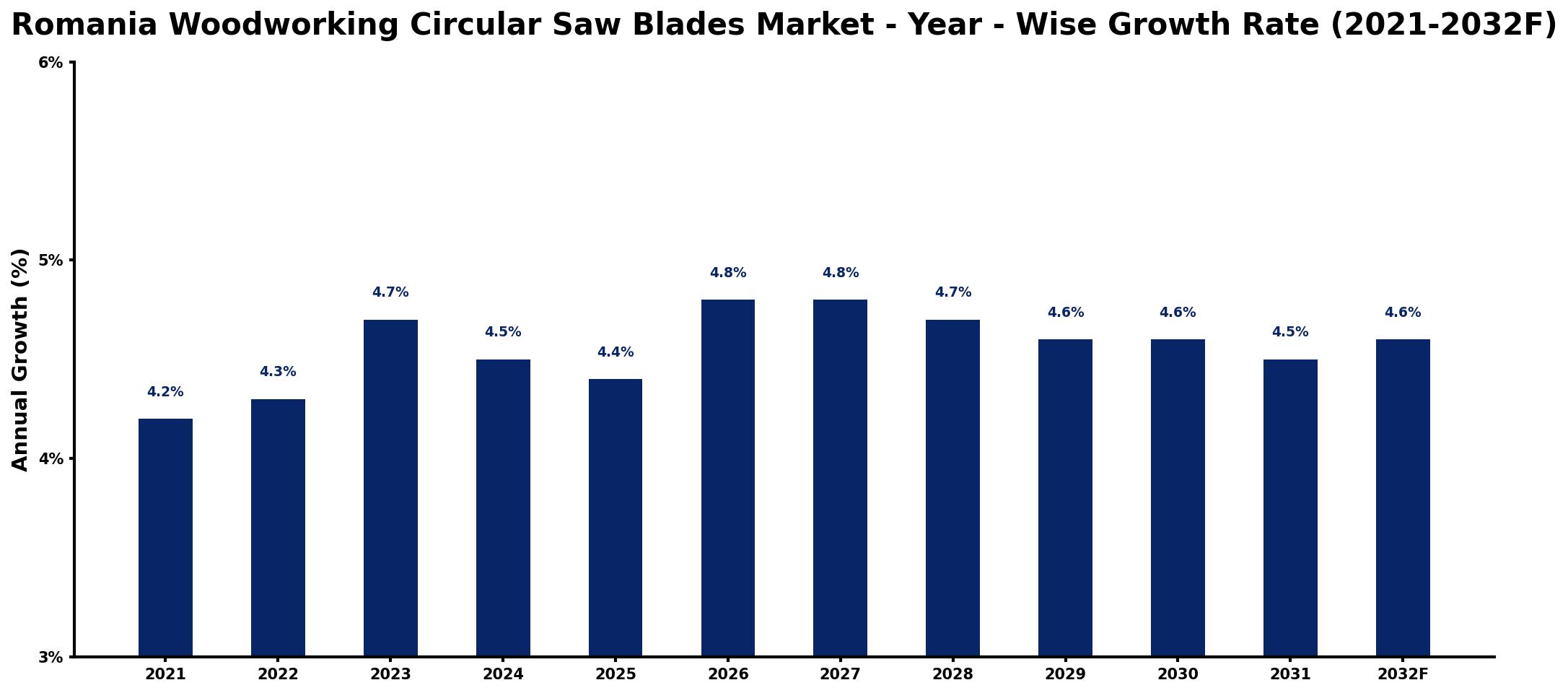 Romania Woodworking Circular Saw Blades Market Year-wise Growth Rate and Key Drivers