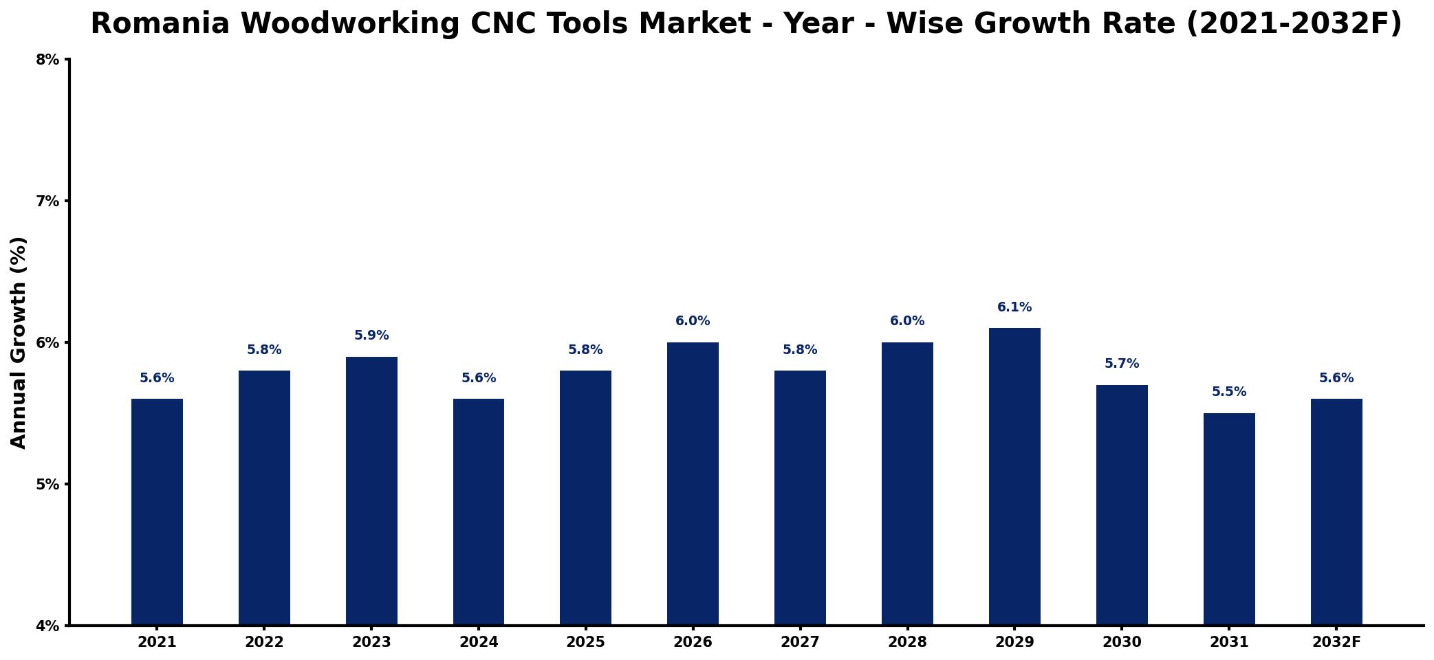 Romania Woodworking CNC Tools Market Year-wise Growth Rate and Key Drivers
