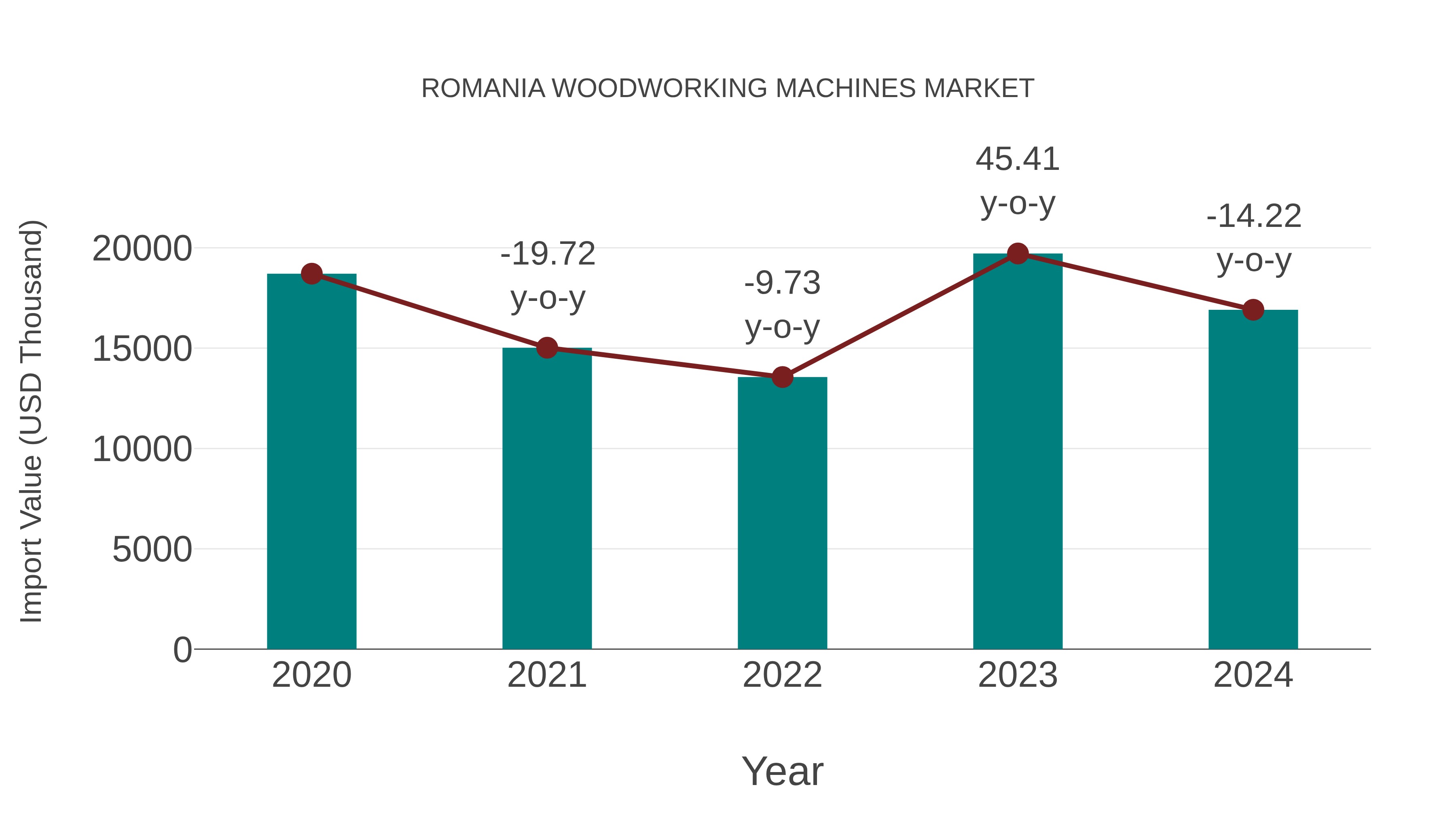  Romania Woodworking Machines Market: Import Trend Analysis