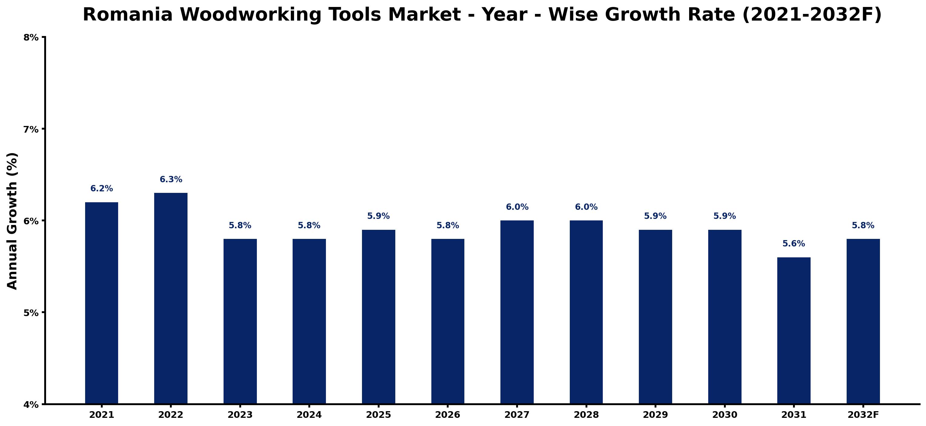 Romania Woodworking Tools Market Year-wise Growth Rate and Key Drivers