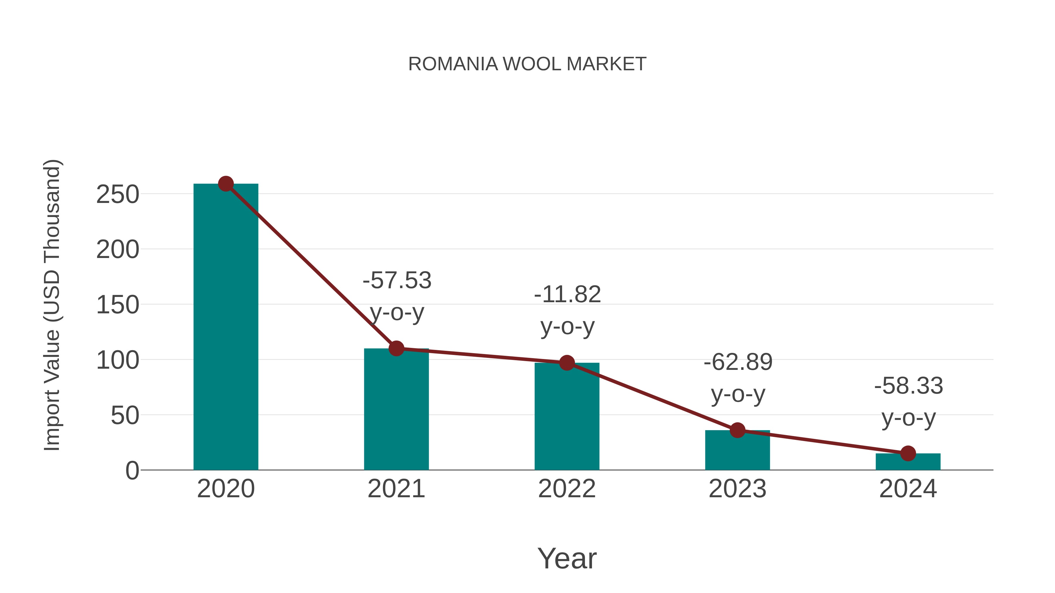 Romania Wool Market: Import Trend Analysis