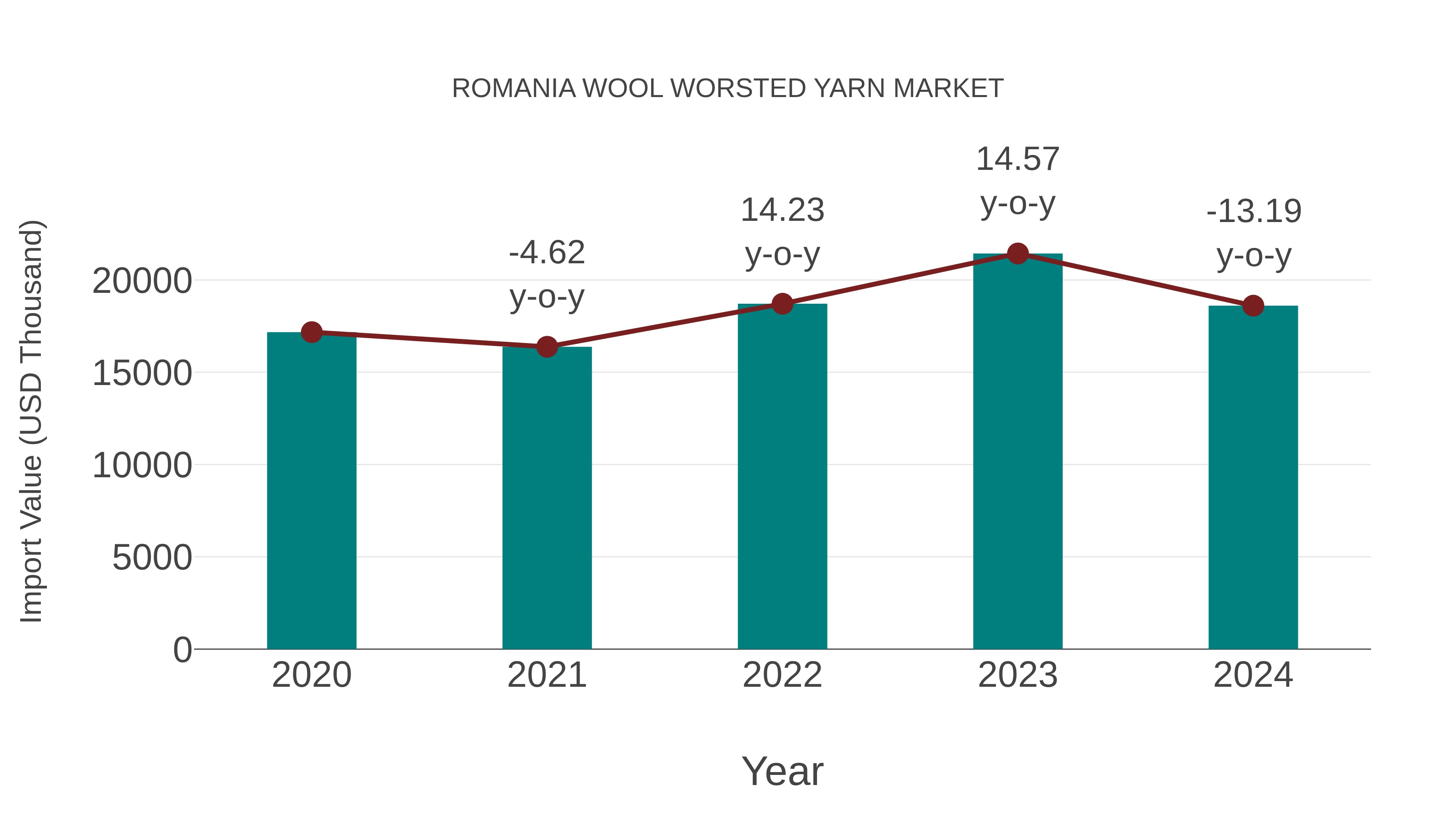  Romania Wool Worsted Yarn Market: Import Trend Analysis