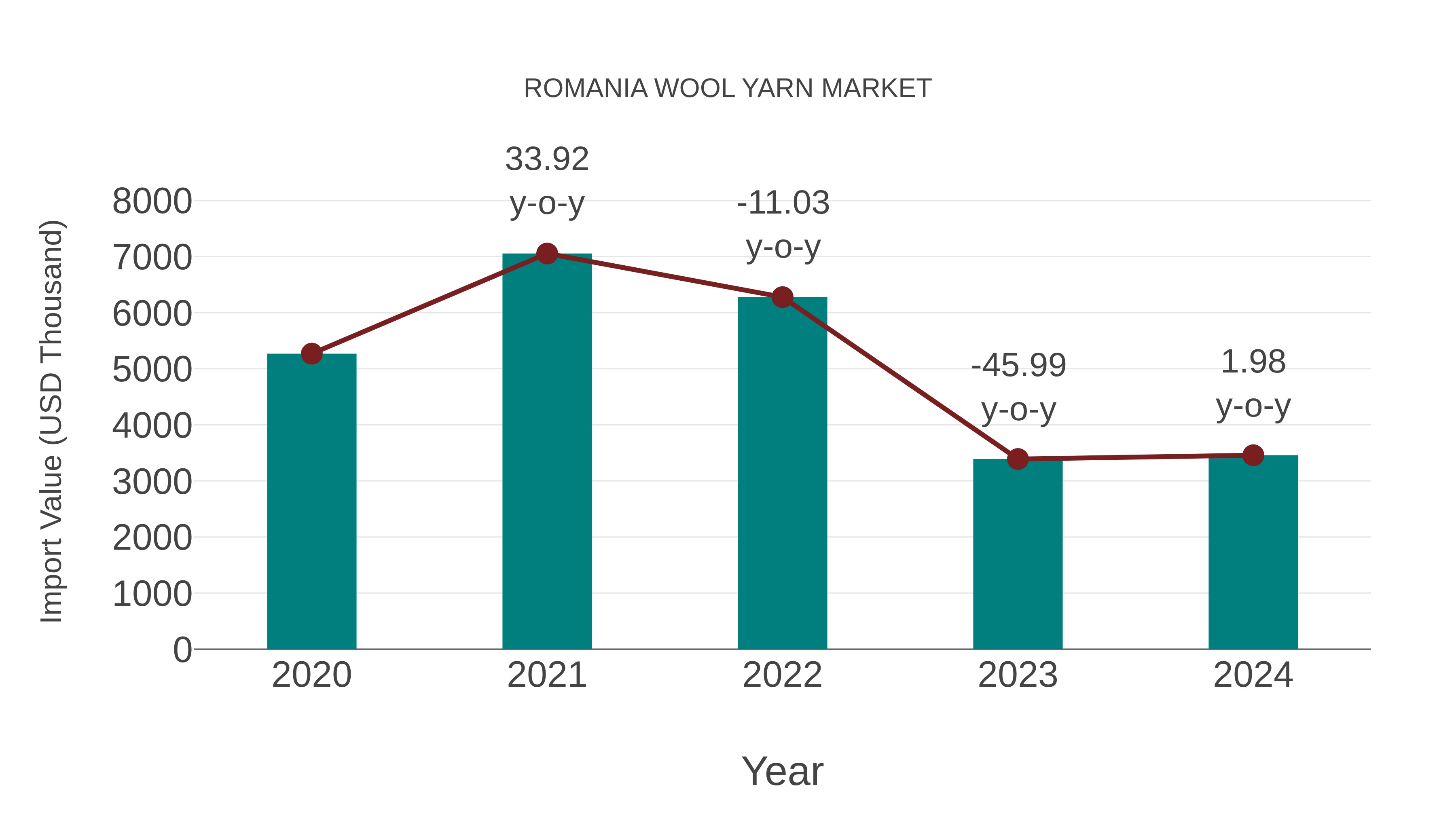  Romania Wool Yarn Market: Import Trend Analysis