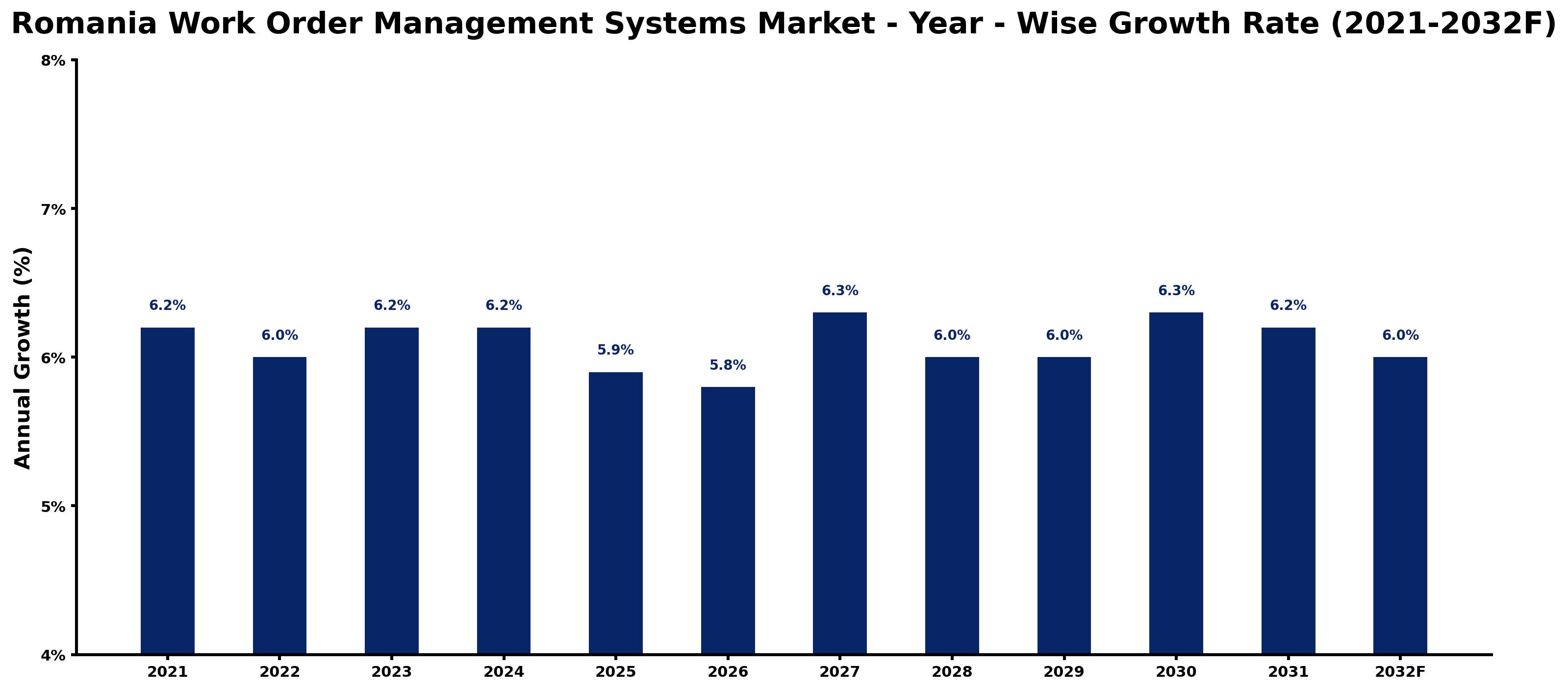 Romania Work Order Management Systems Market Year-wise Growth Rate and Key Drivers