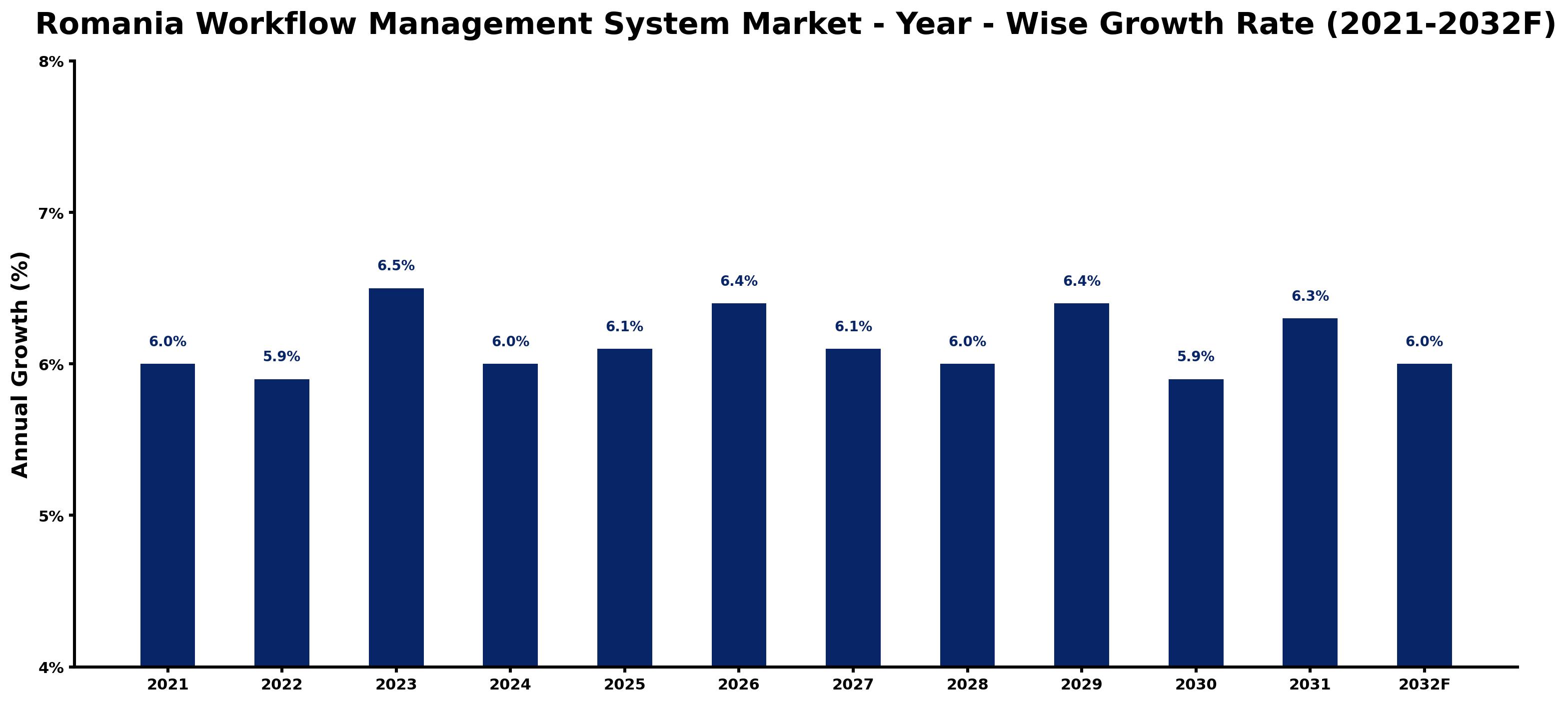 Romania Workflow Management System Market Year-wise Growth Rate and Key Drivers