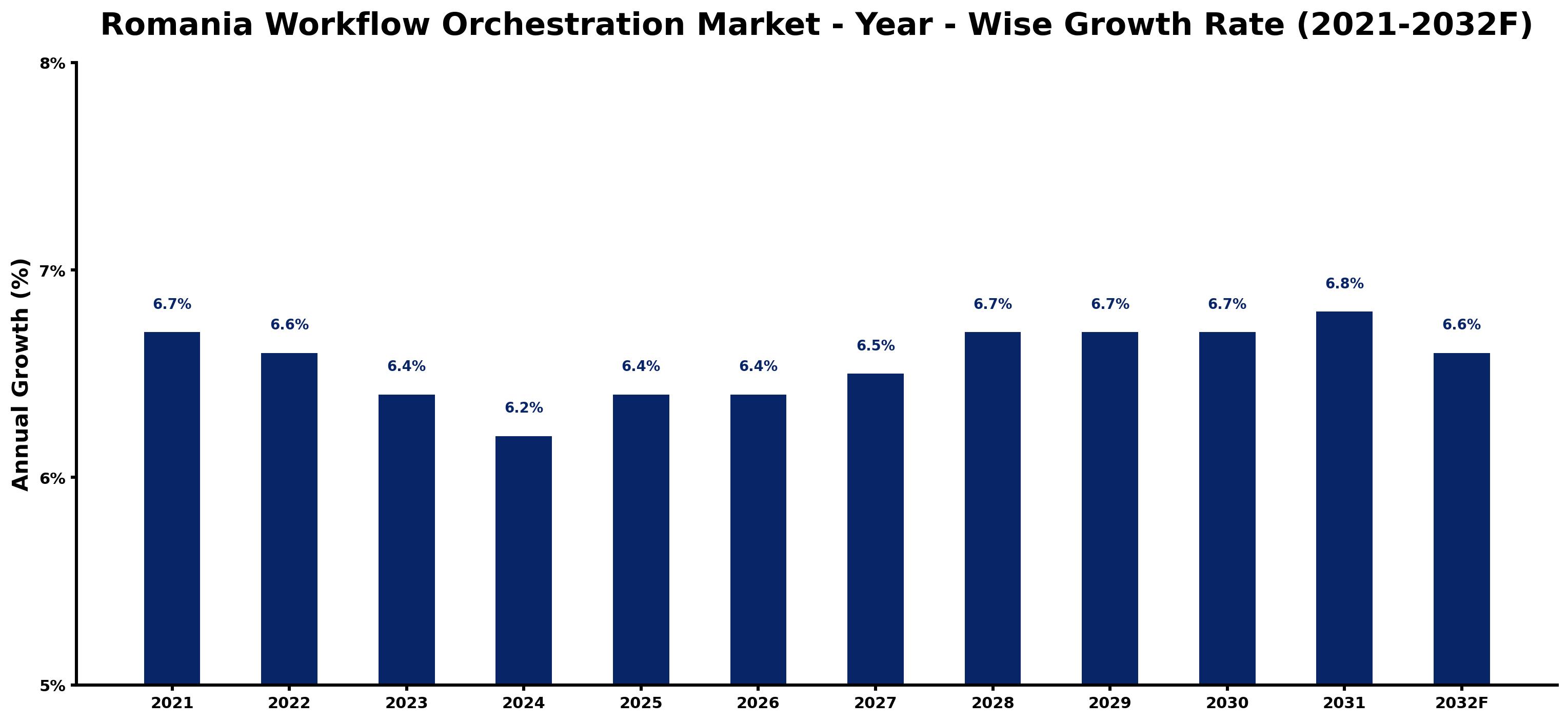 Romania Workflow Orchestration Market Year-wise Growth Rate and Key Drivers