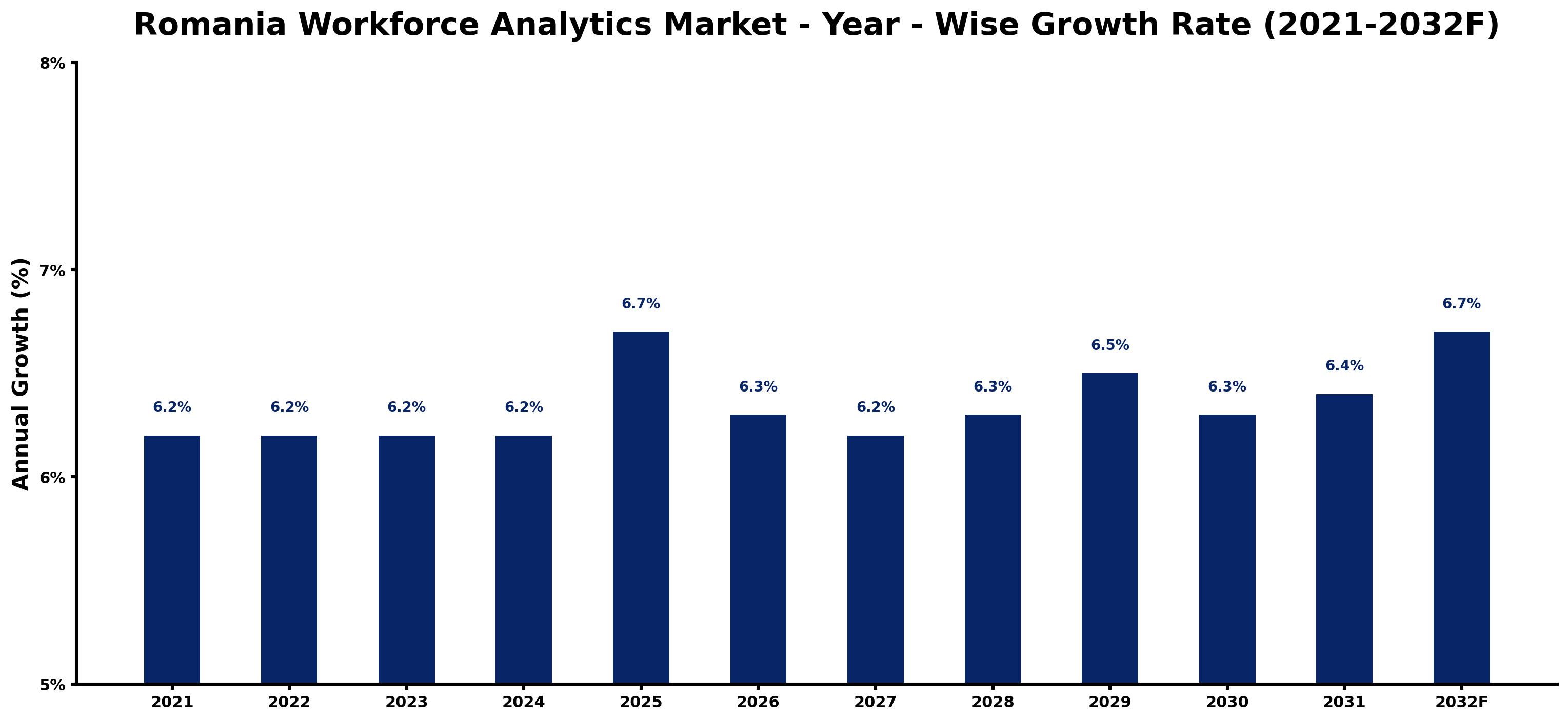 Romania Workforce Analytics Market Year-wise Growth Rate and Key Drivers
