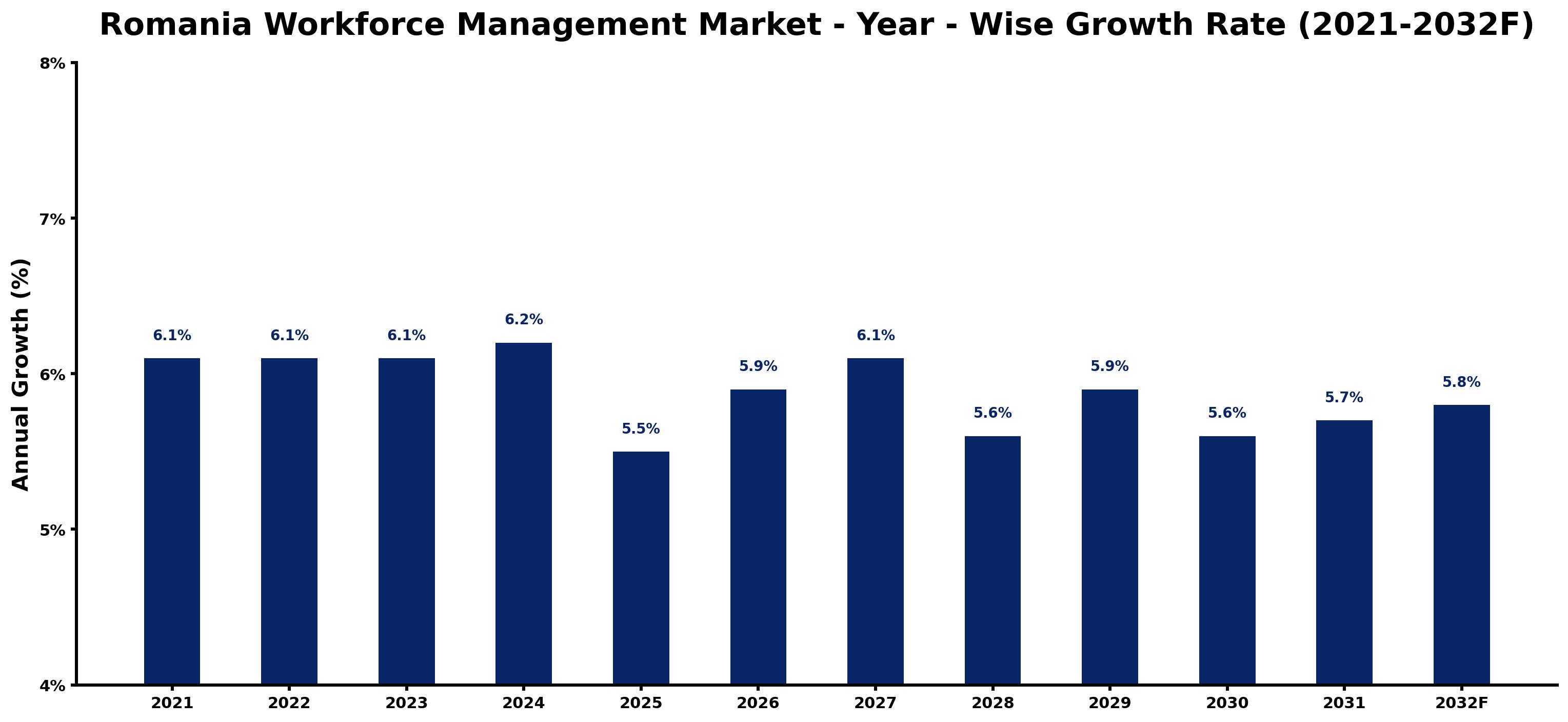 Romania Workforce Management Market Year-wise Growth Rate and Key Drivers