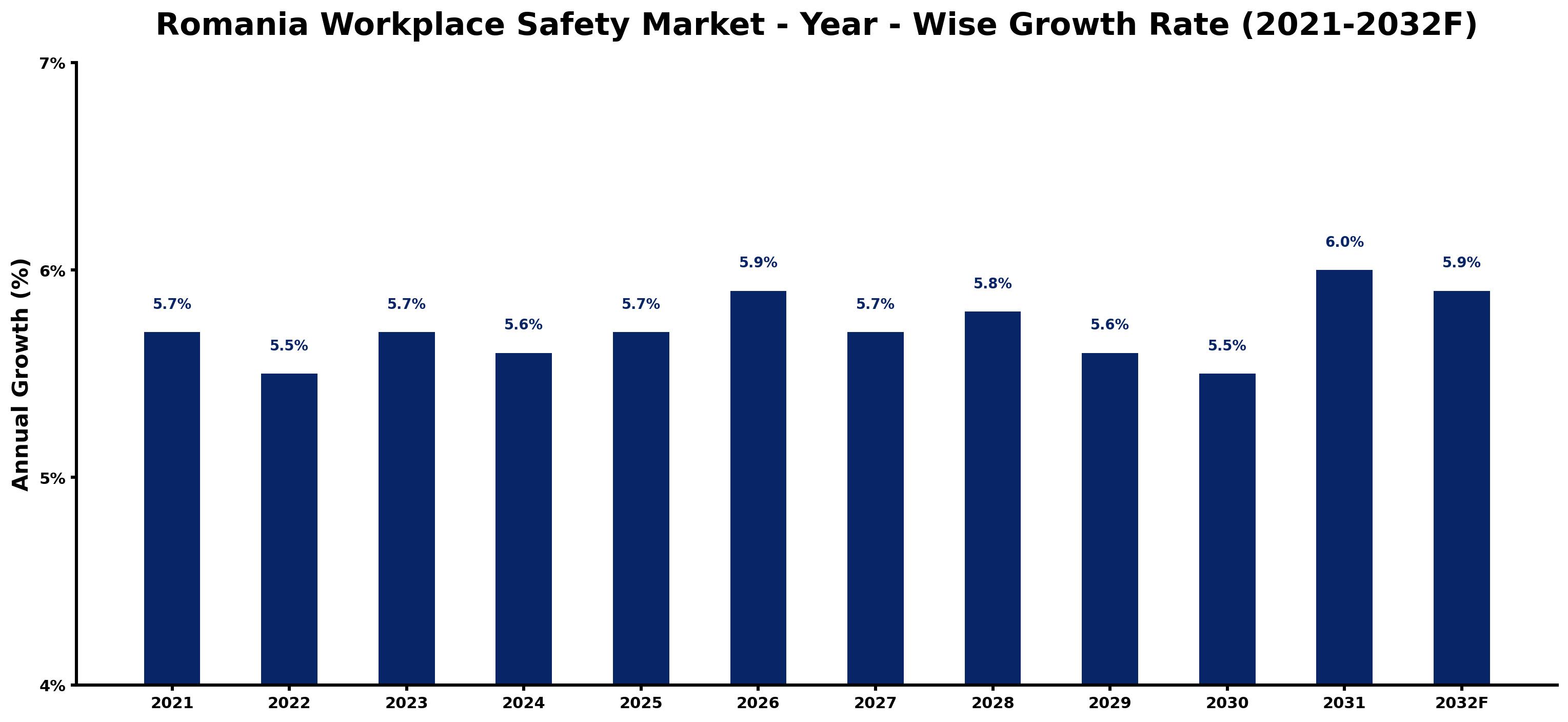 Romania Workplace Safety Market Year-wise Growth Rate and Key Drivers