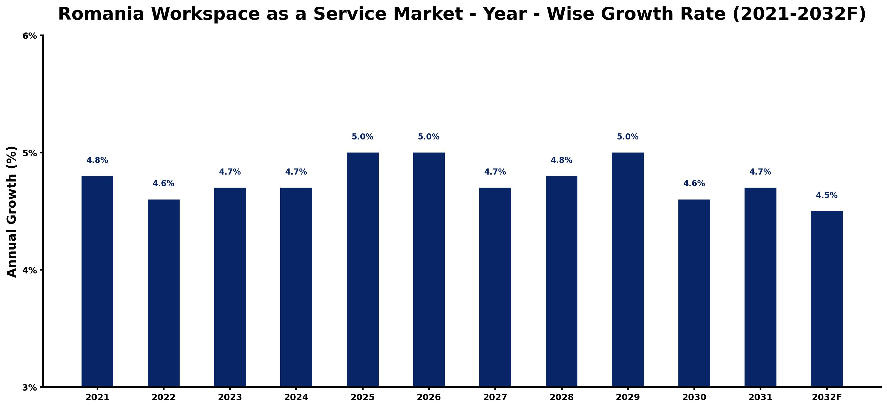 Romania Workspace as a Service Market Year-wise Growth Rate and Key Drivers