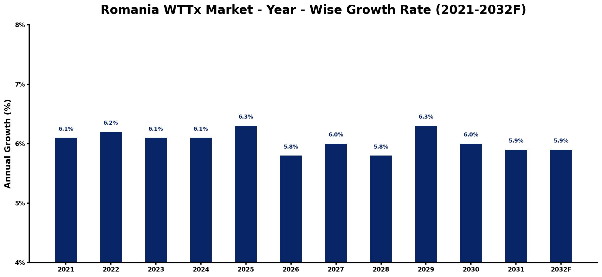 Romania WTTx Market Year-wise Growth Rate and Key Drivers