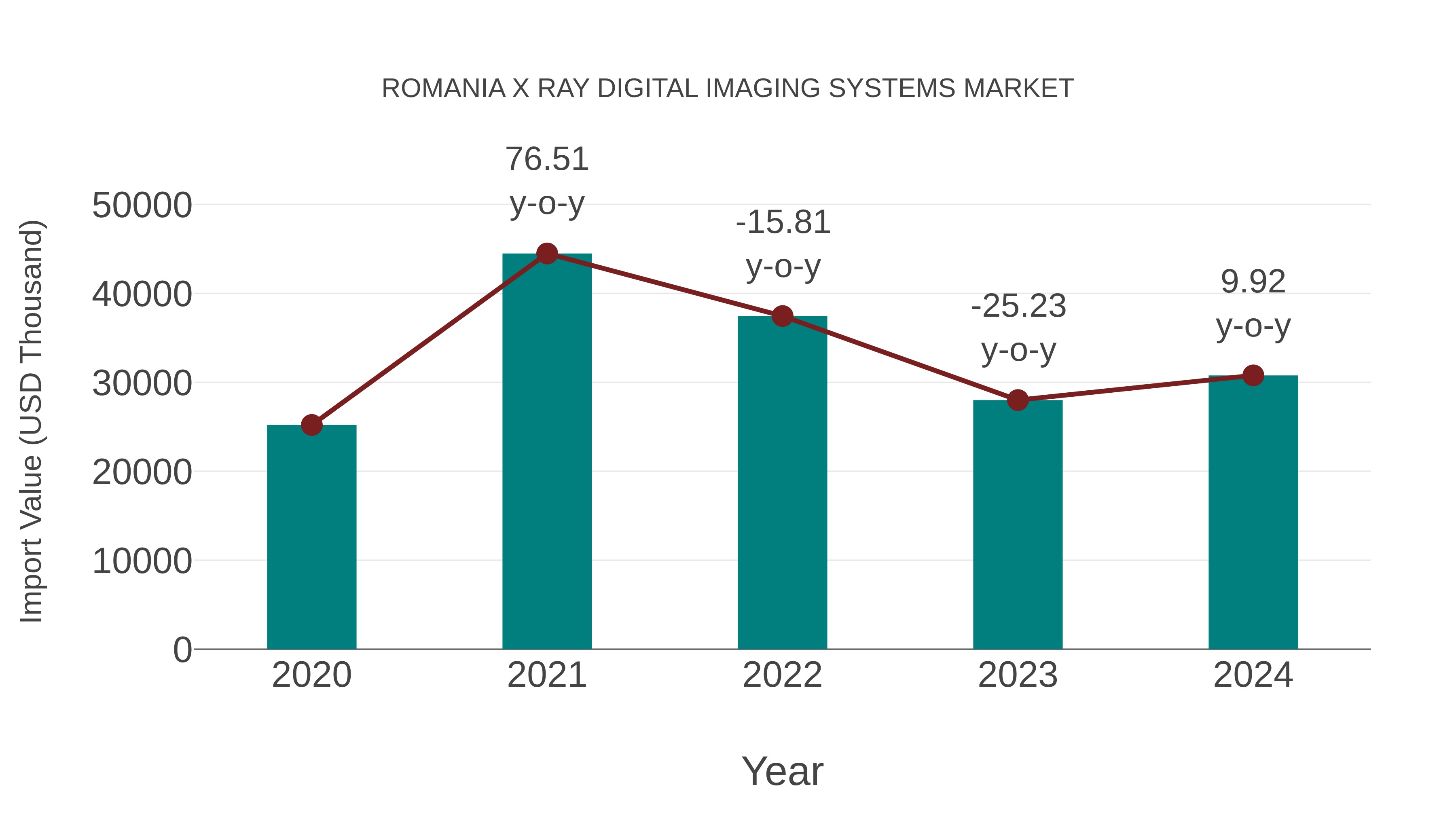  Romania X Ray Digital Imaging Systems Market: Import Trend Analysis