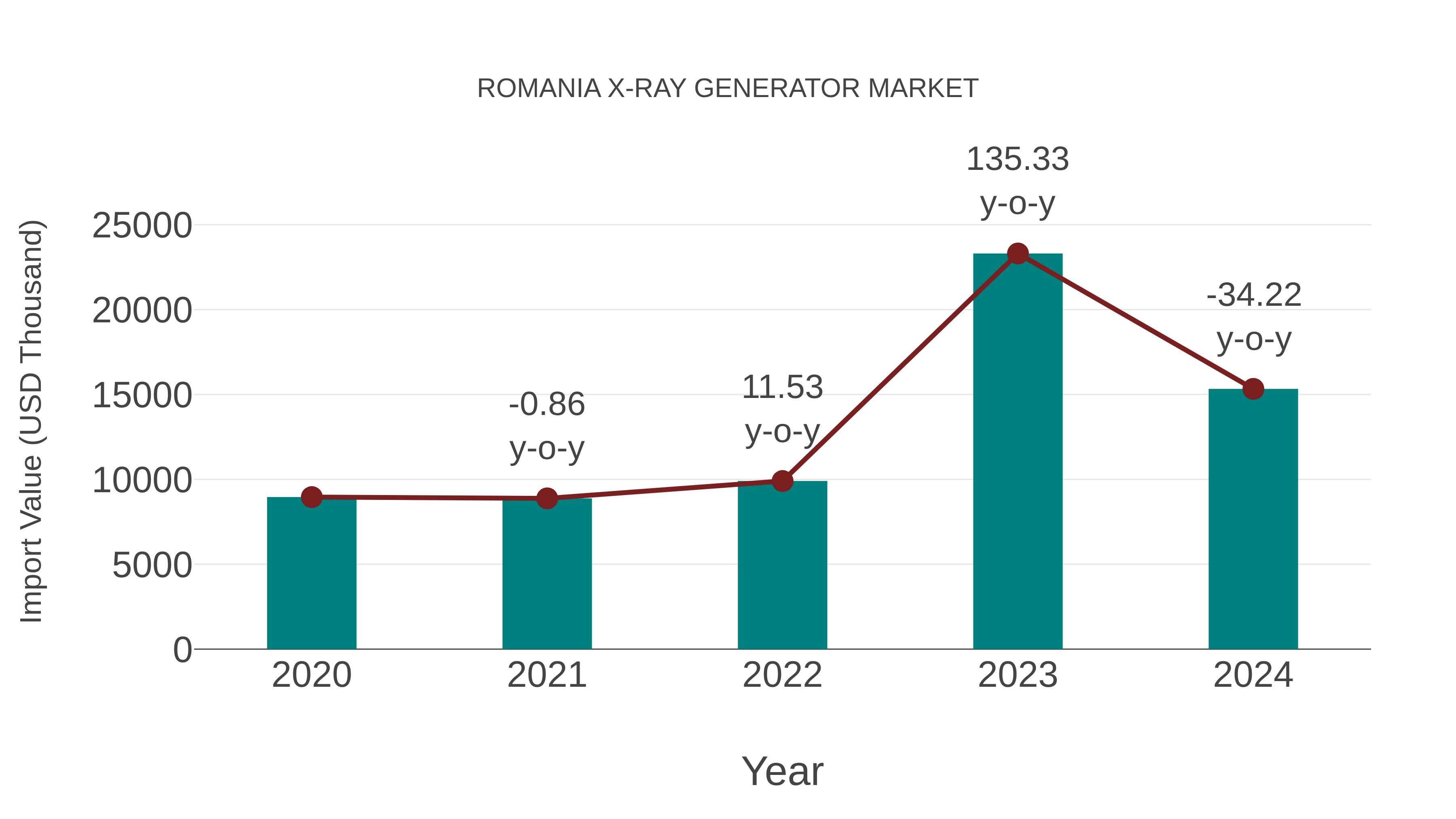  Romania X-ray Generator Market: Import Trend Analysis