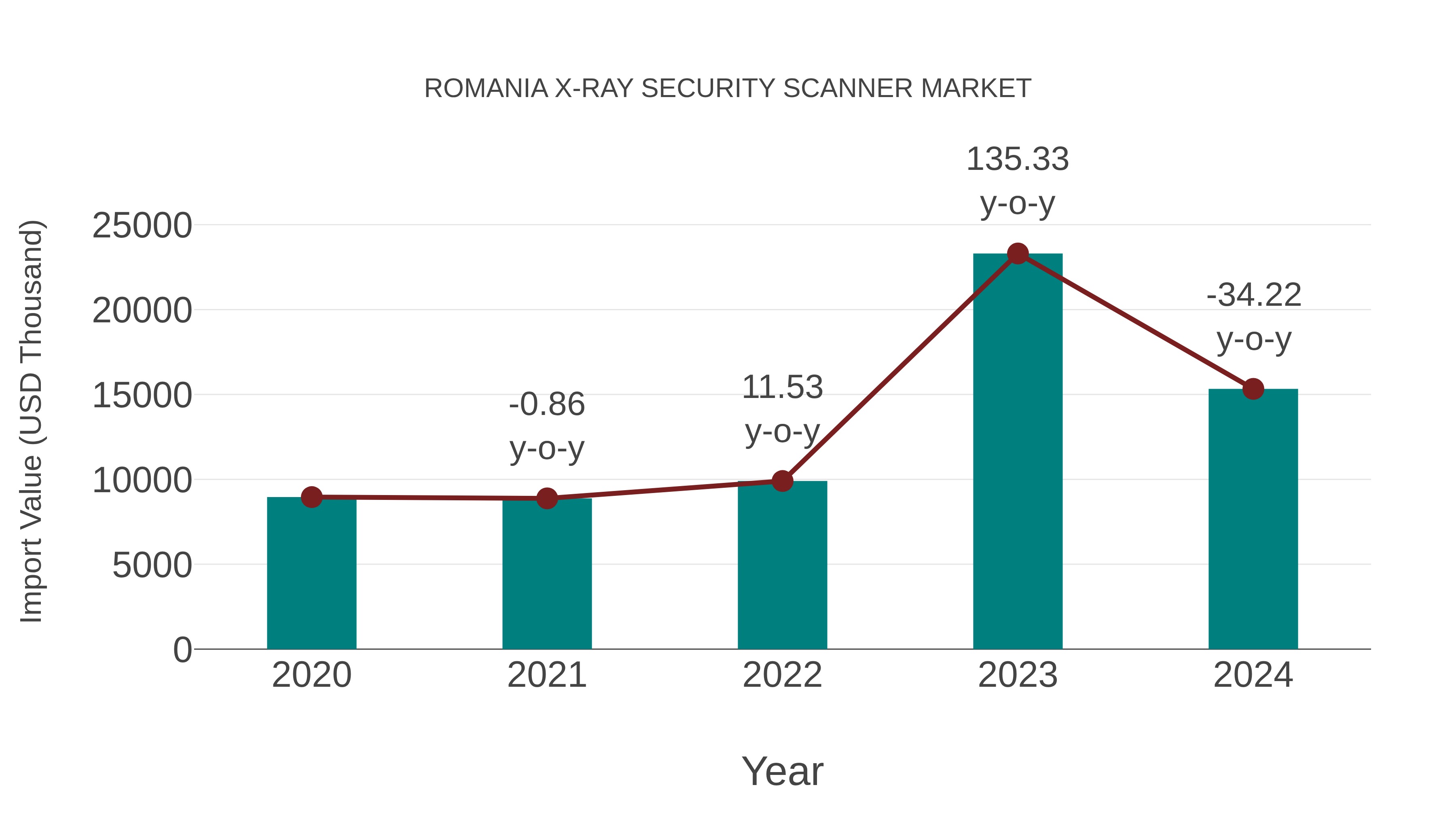  Romania X-ray Security Scanner Market: Import Trend Analysis
