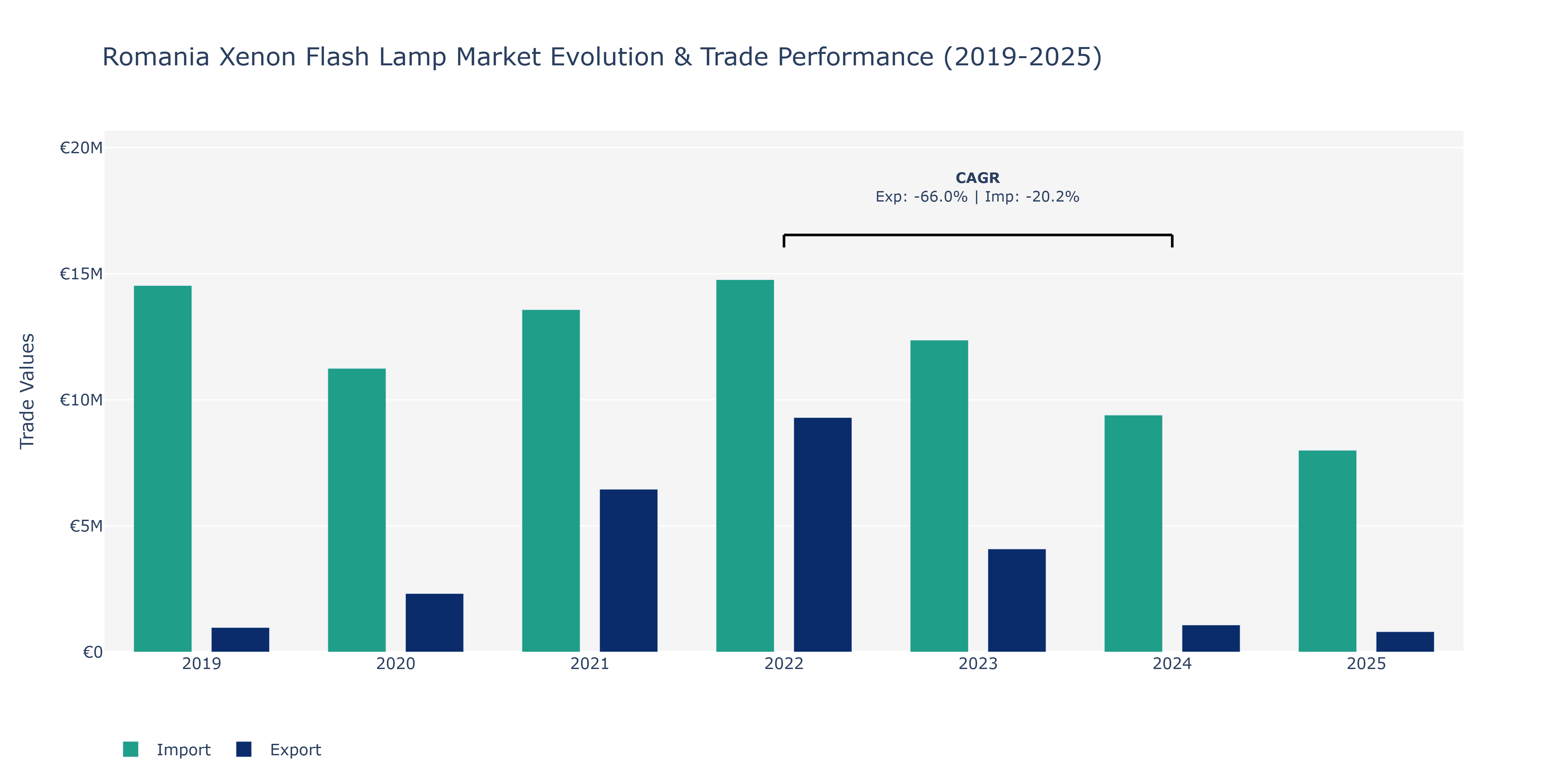 Romania Xenon Flash Lamp Market: Production & Trade Performance (2019-2025)