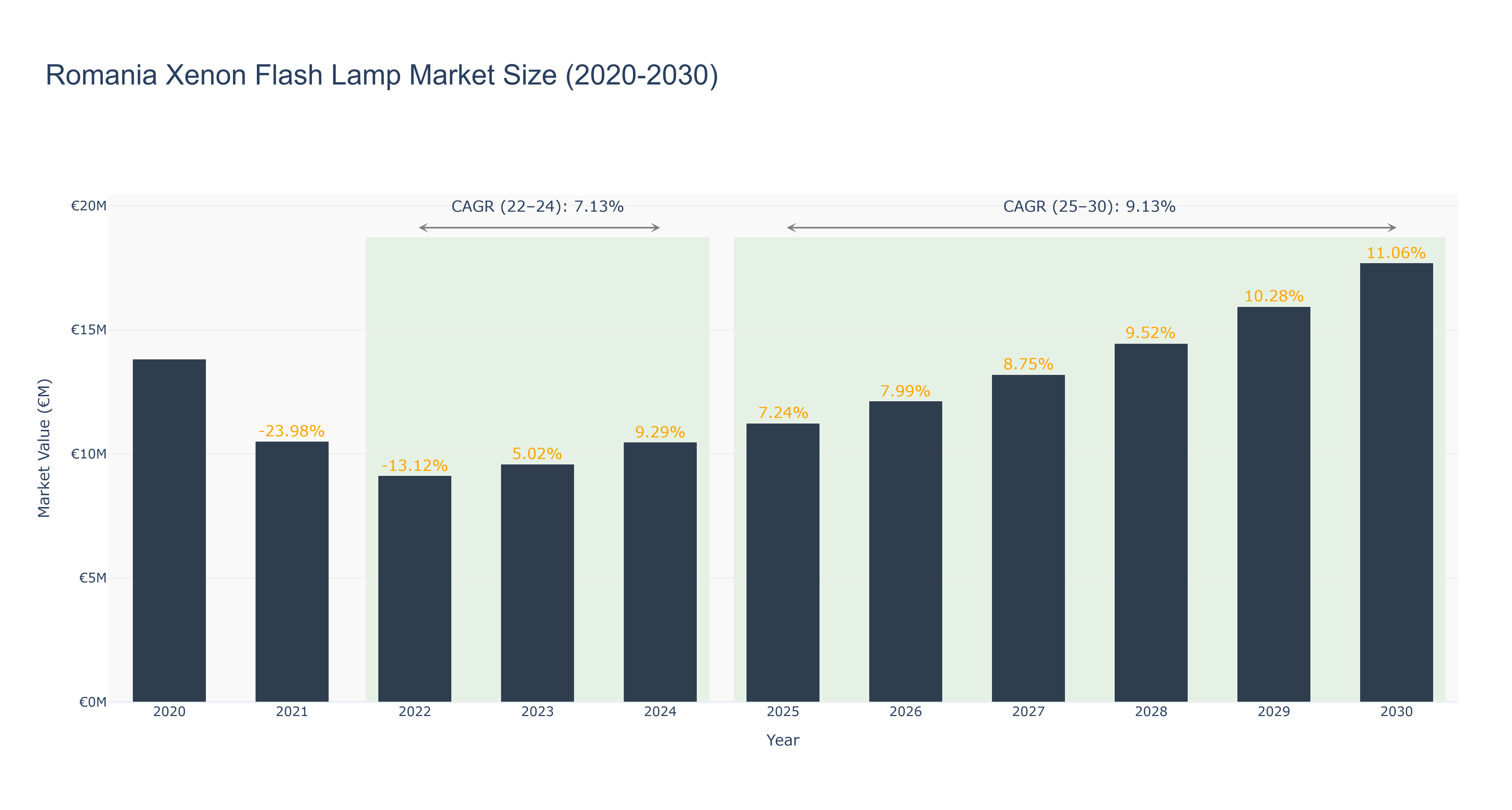Romania Xenon Flash Lamp Market Size (2020-2030)