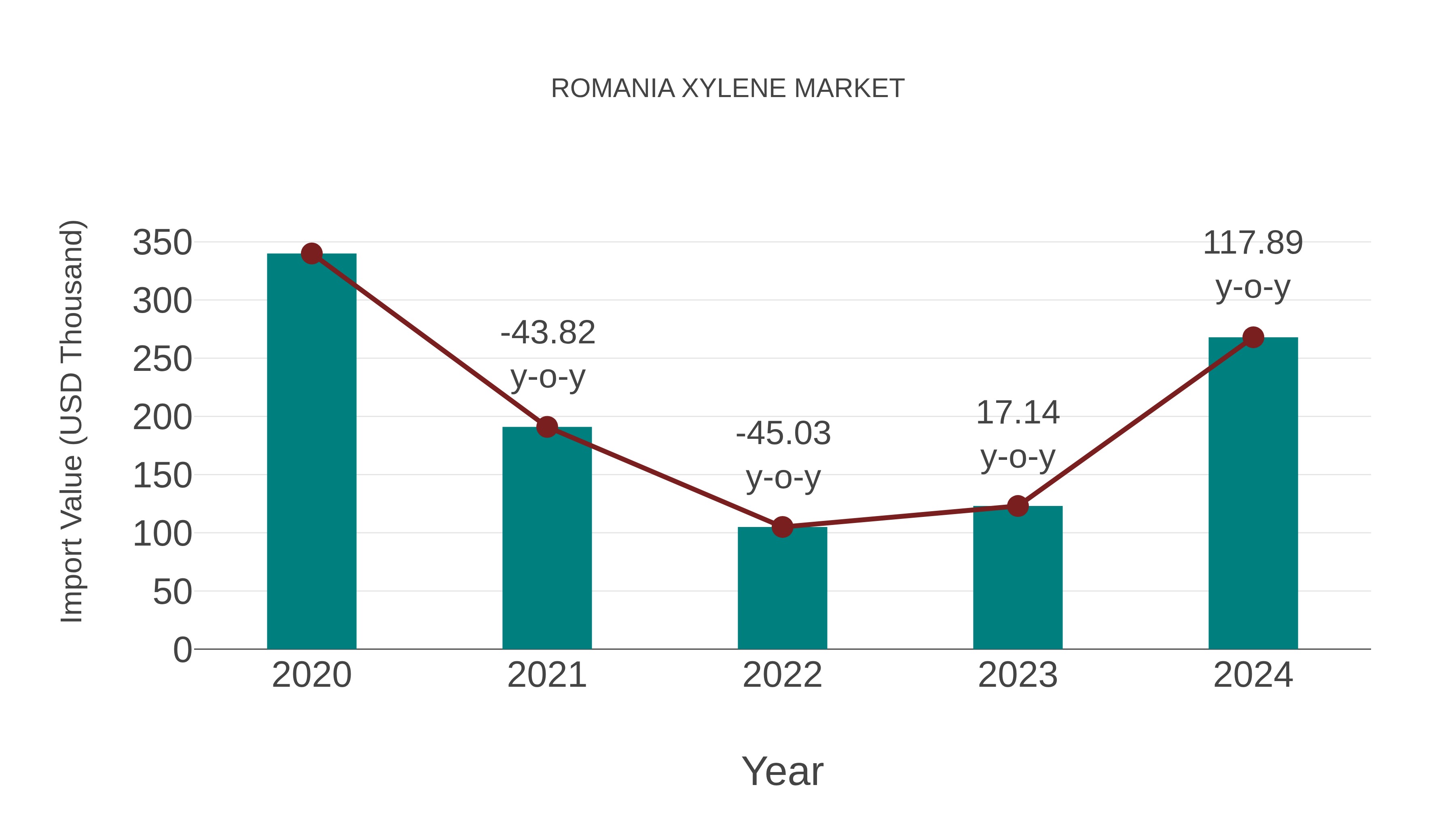  Romania Xylene Market: Import Trend Analysis