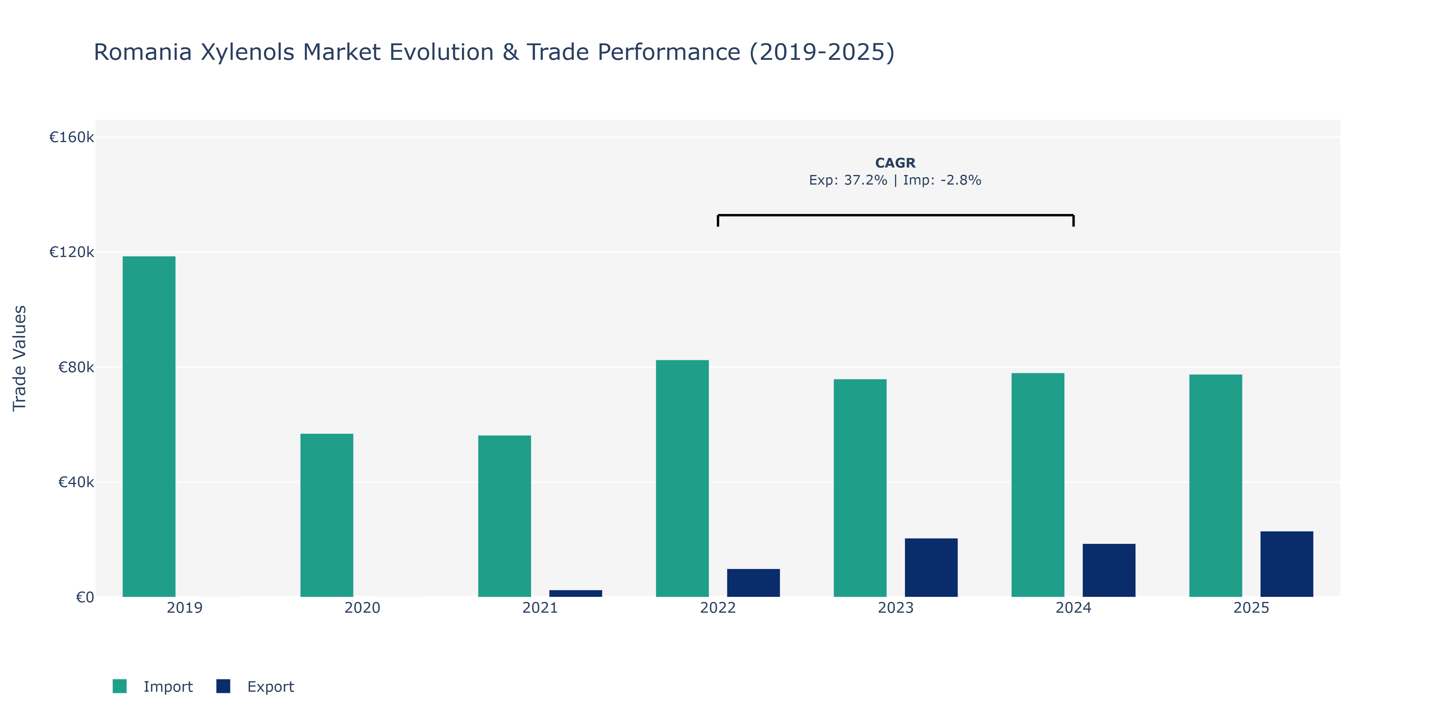 Romania Xylenols Market: Production & Trade Performance (2019-2025)