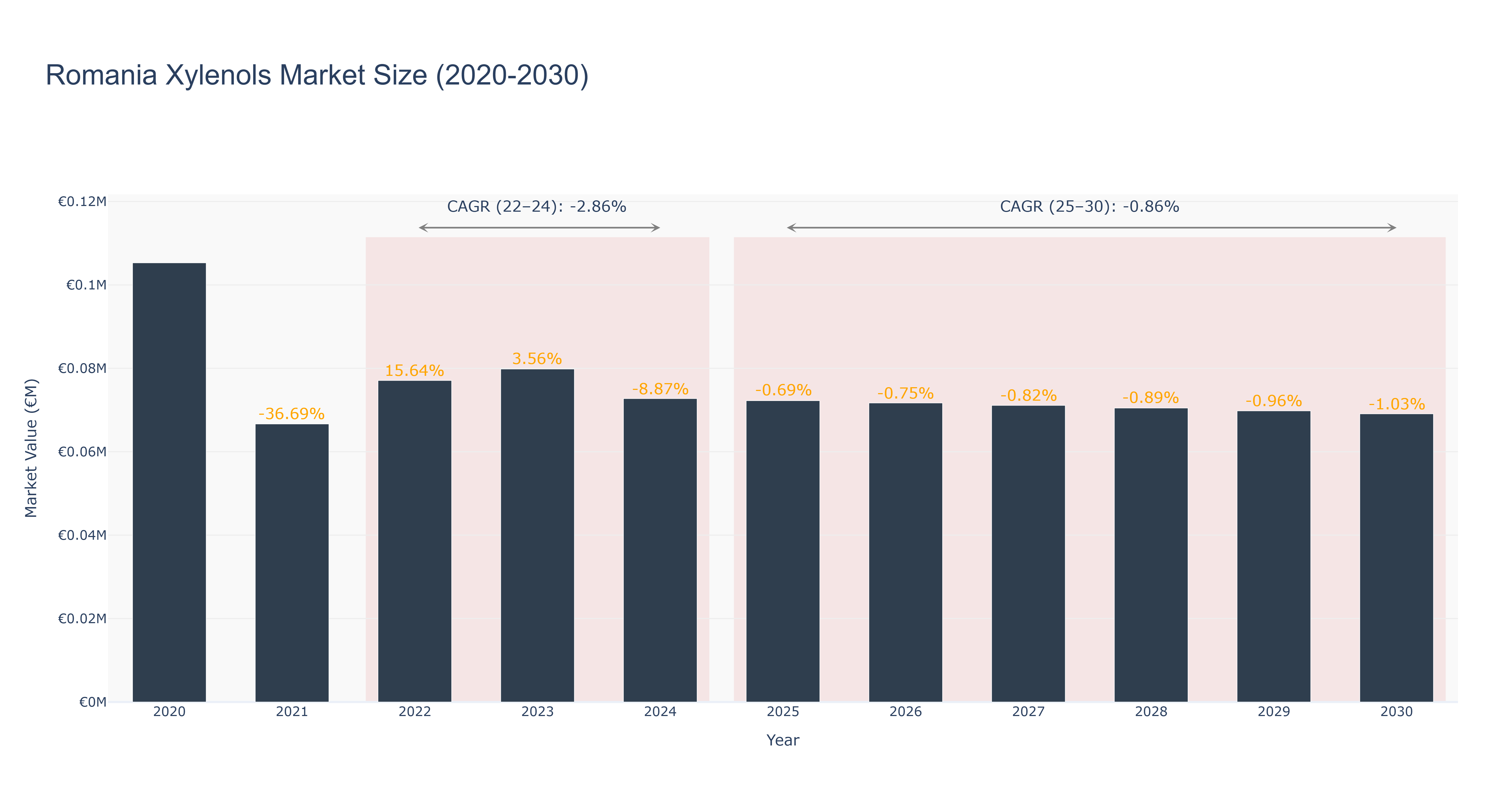 Romania Xylenols Market Size (2020-2030)