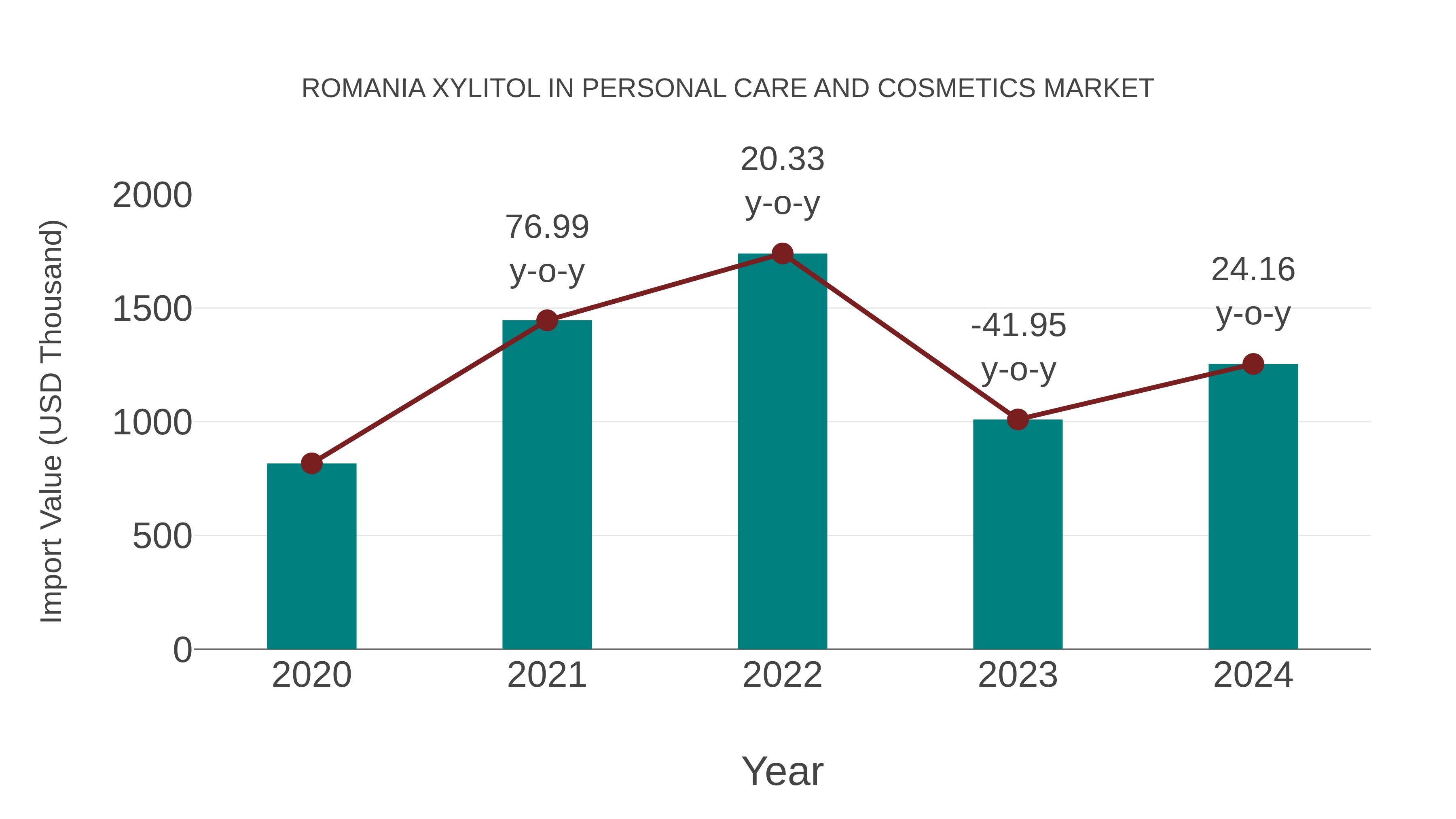 Romania Xylitol in Personal Care and Cosmetics Market: Import Trend Analysis