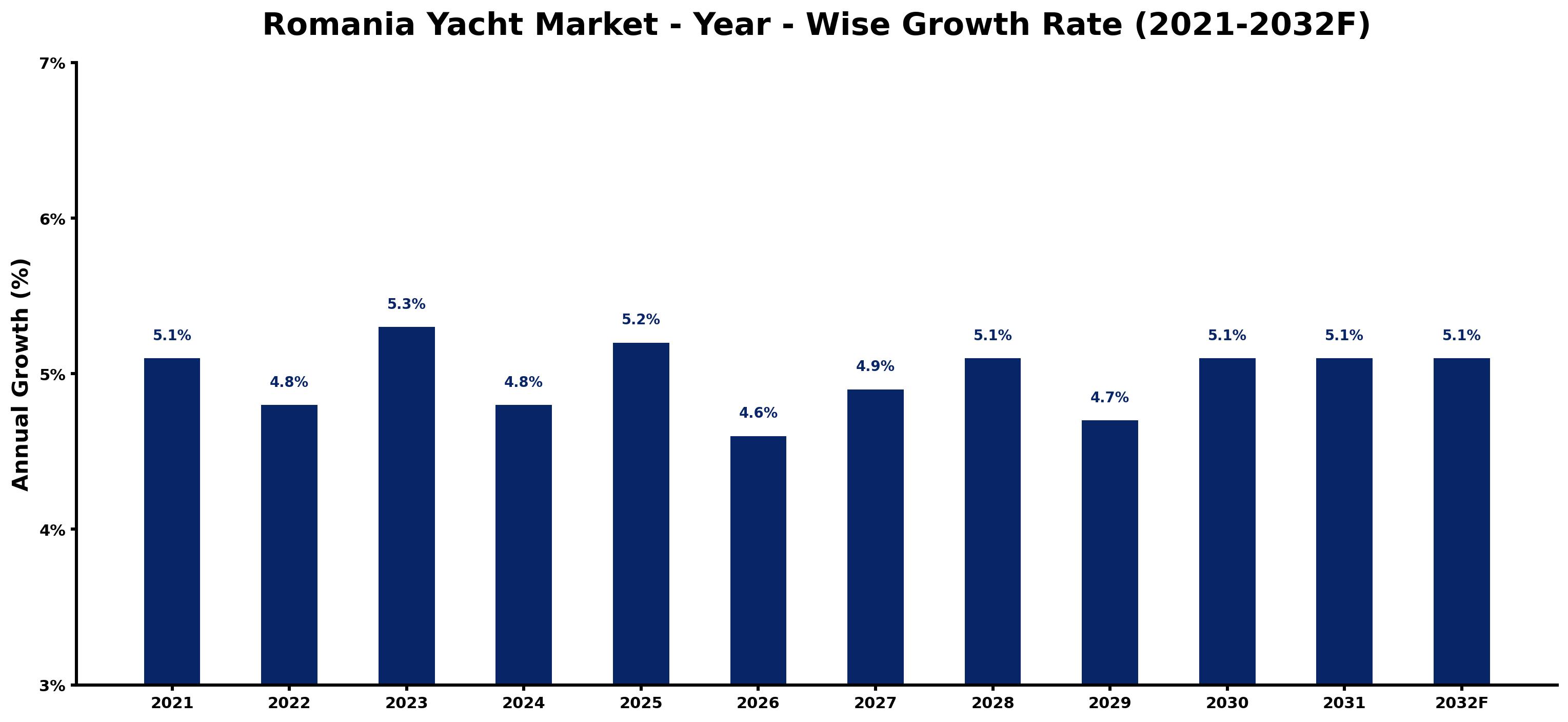 Romania Yacht Market Year-wise Growth Rate and Key Drivers