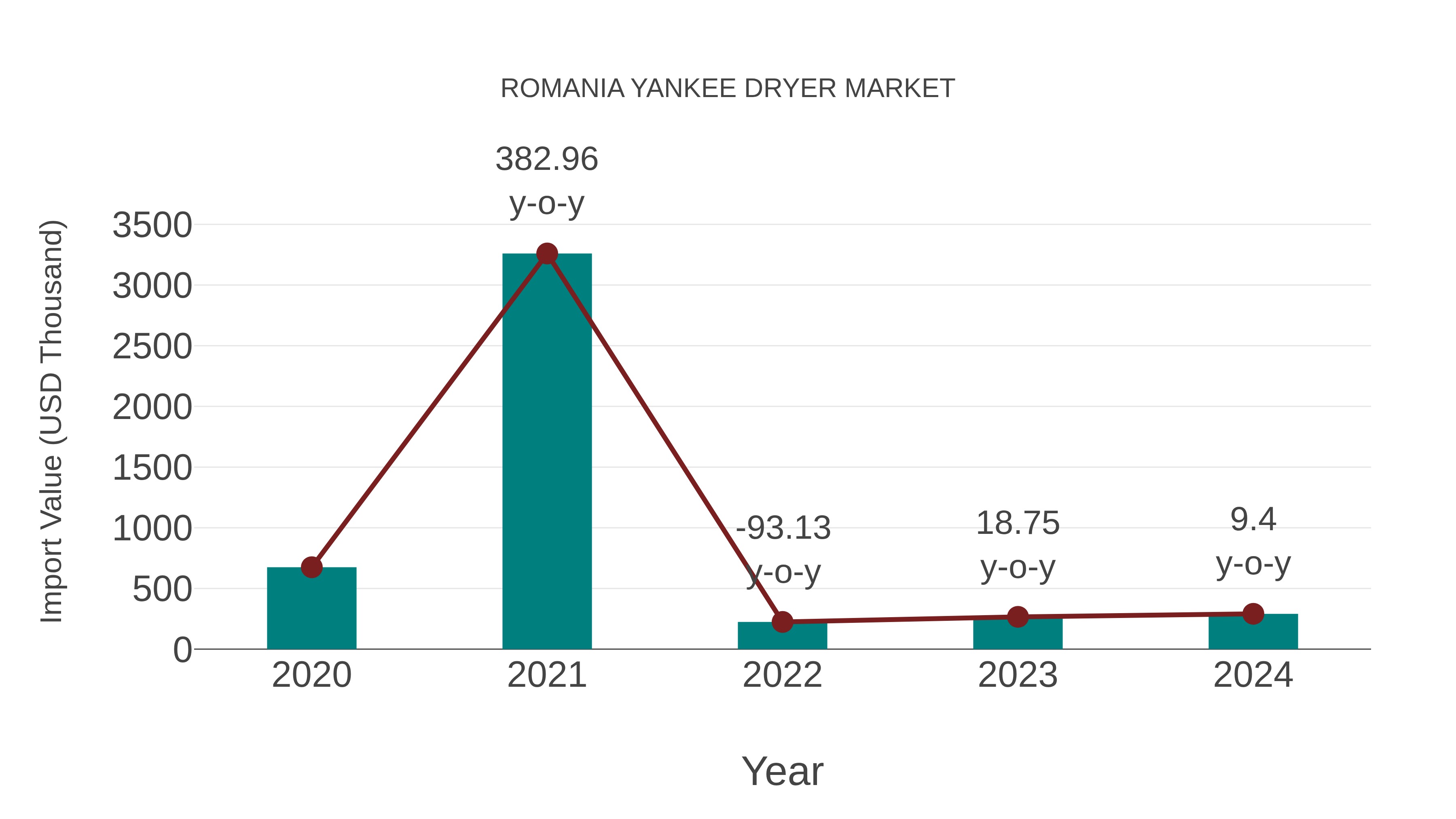  Romania Yankee Dryer Market: Import Trend Analysis