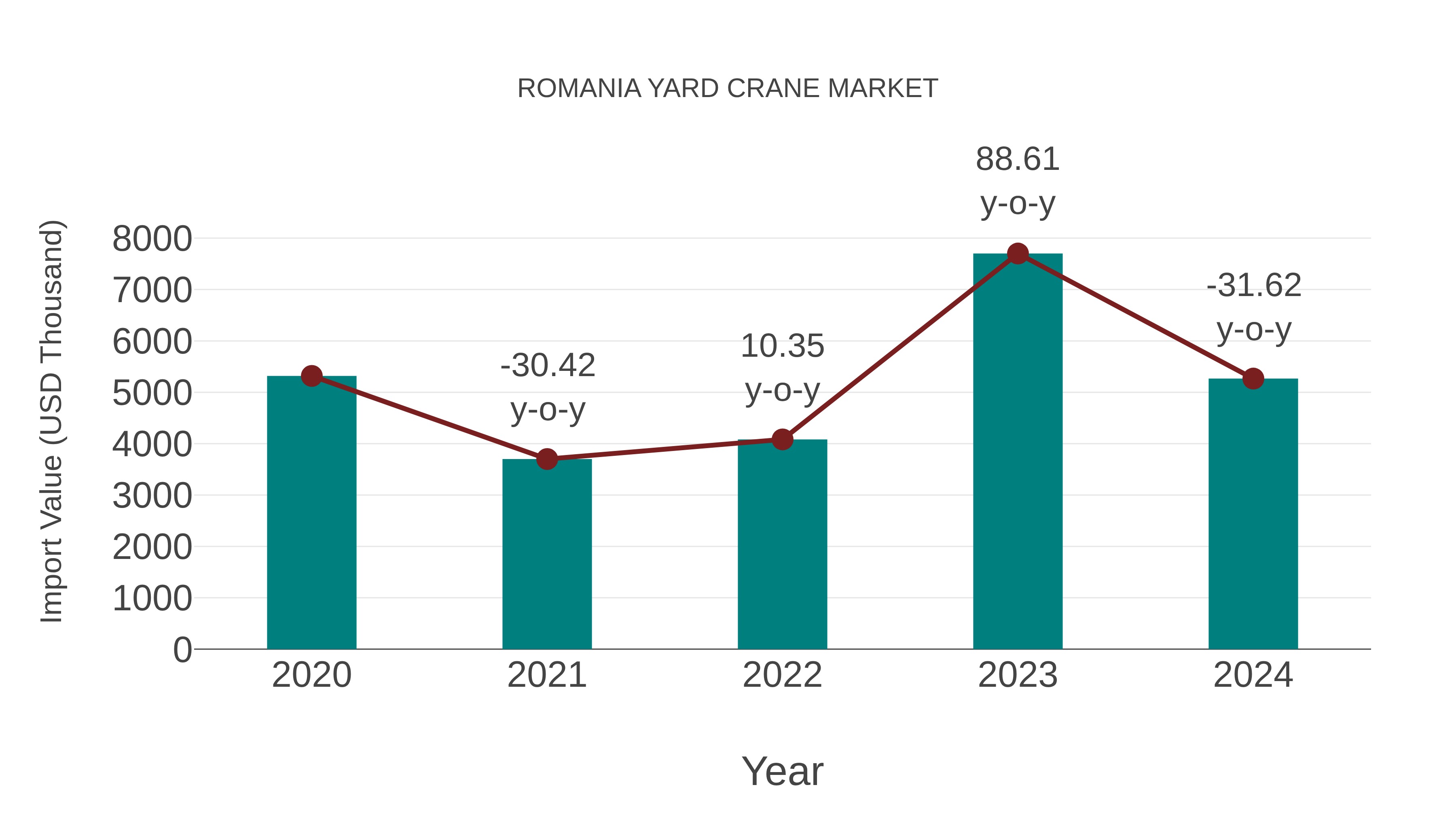  Romania Yard Crane Market: Import Trend Analysis