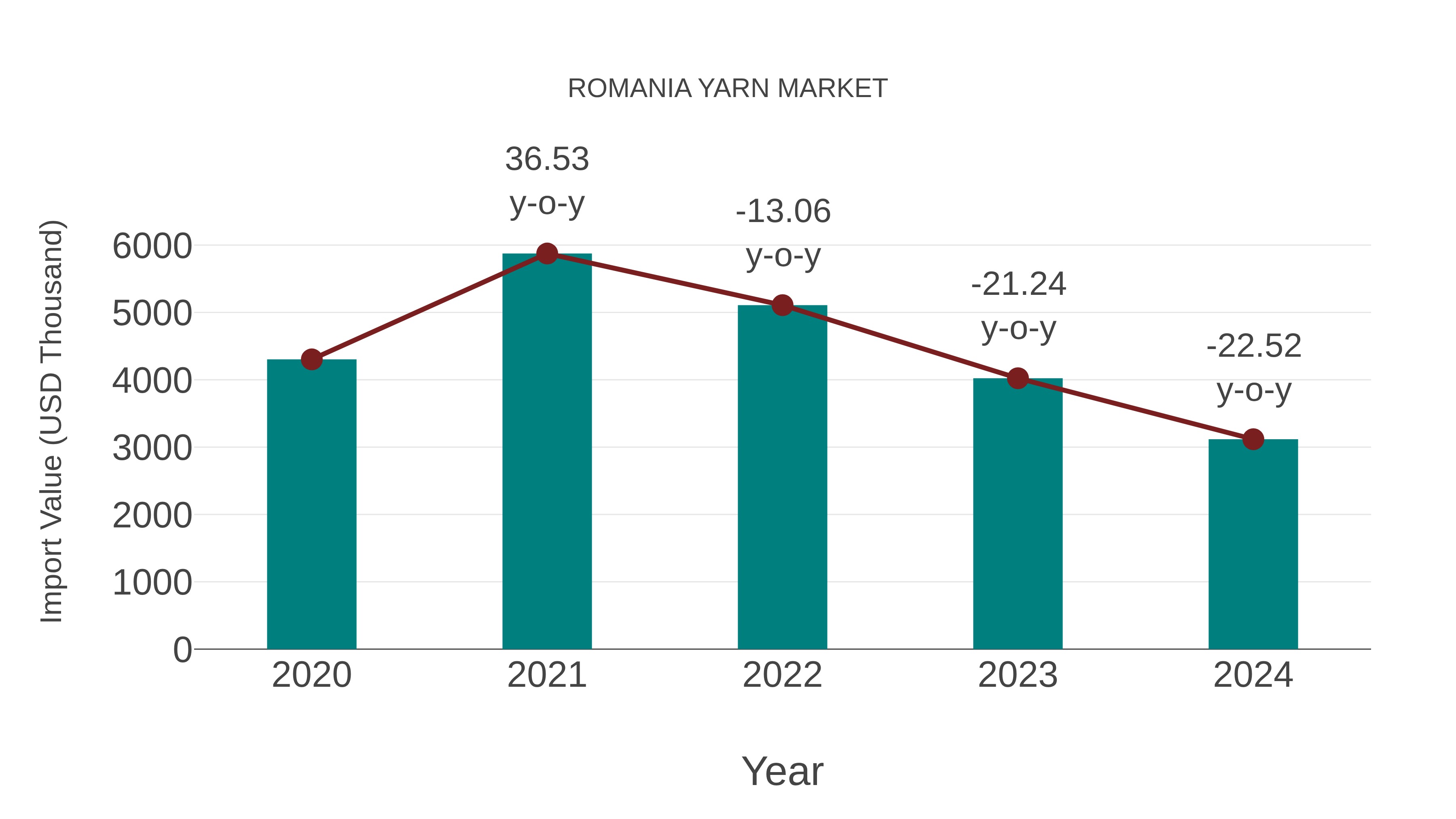  Romania Yarn Market: Import Trend Analysis