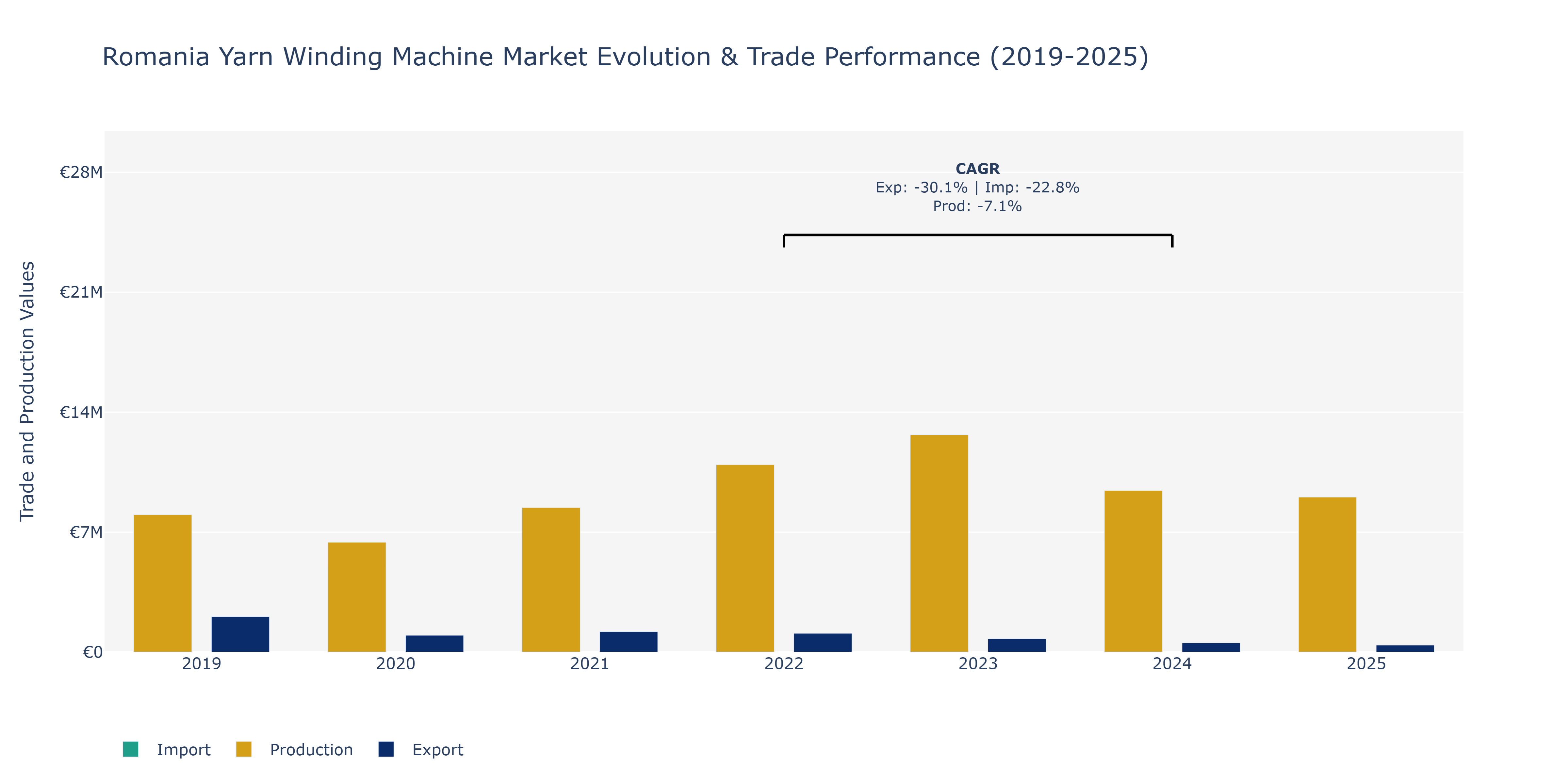 Romania Yarn Winding Machine Market: Production & Trade Performance (2019-2025)