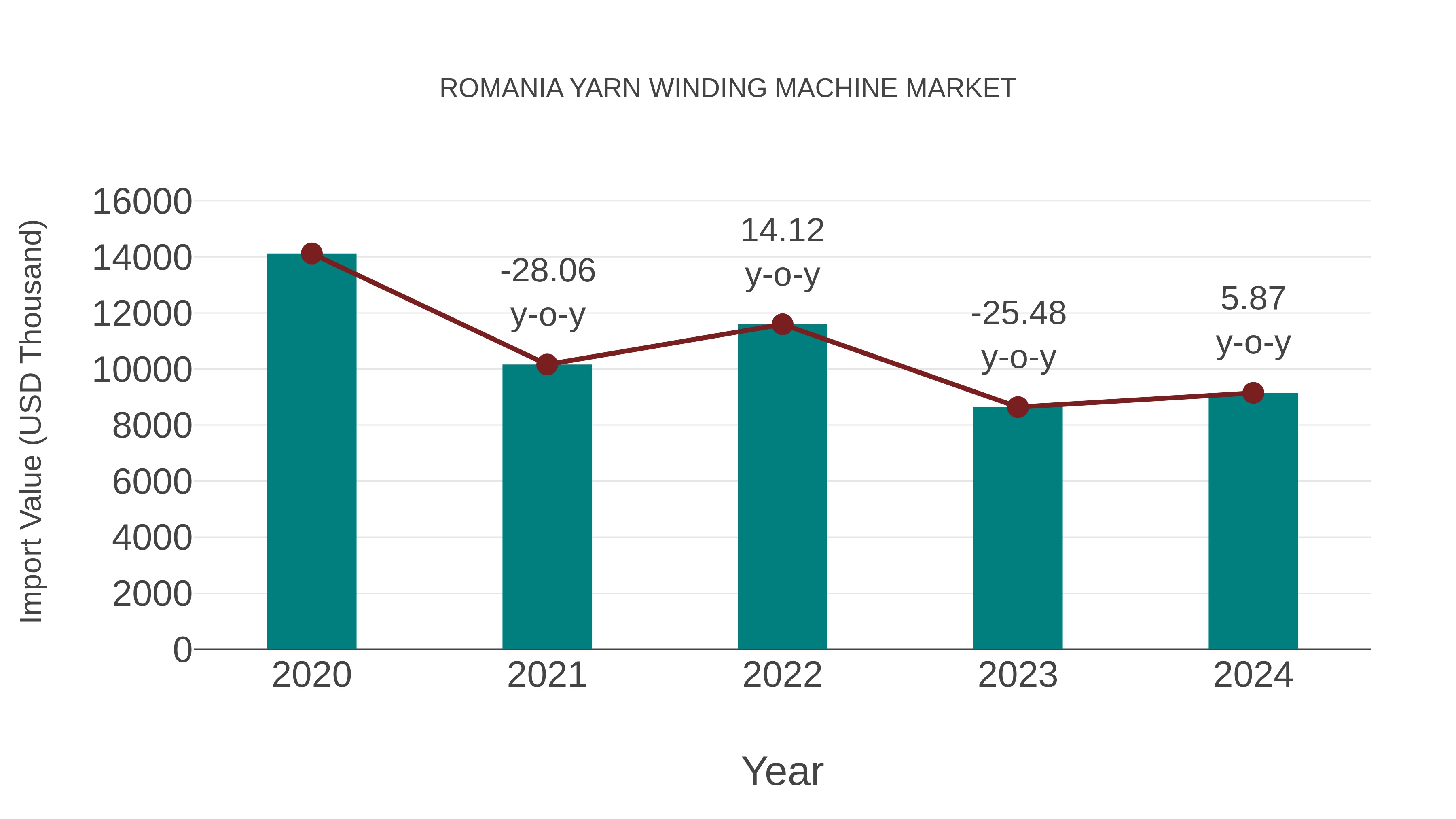 Romania Yarn Winding Machine Market: Import Trend Analysis