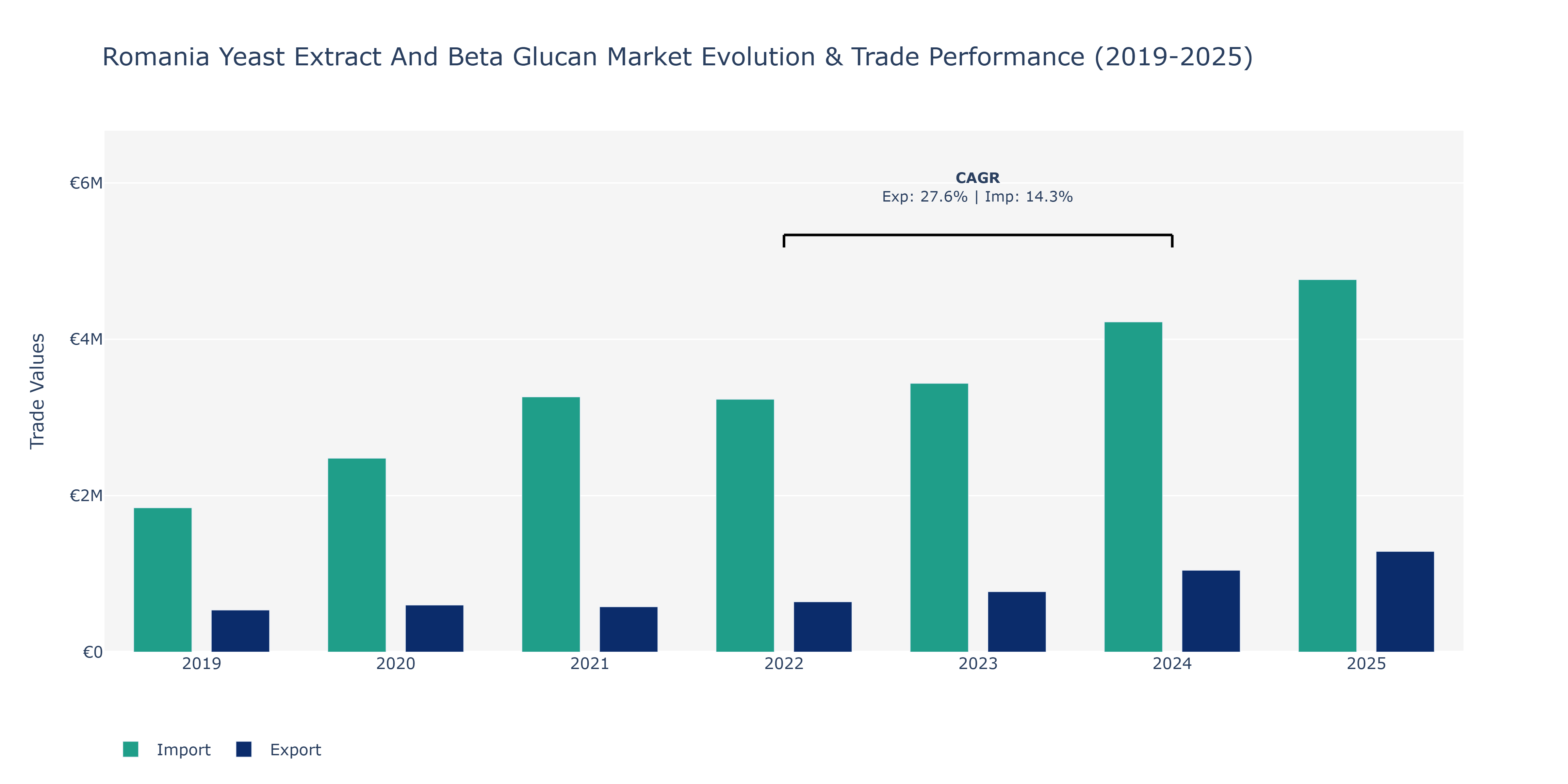 Romania Yeast Extract And Beta Glucan Market: Production & Trade Performance (2019-2025)