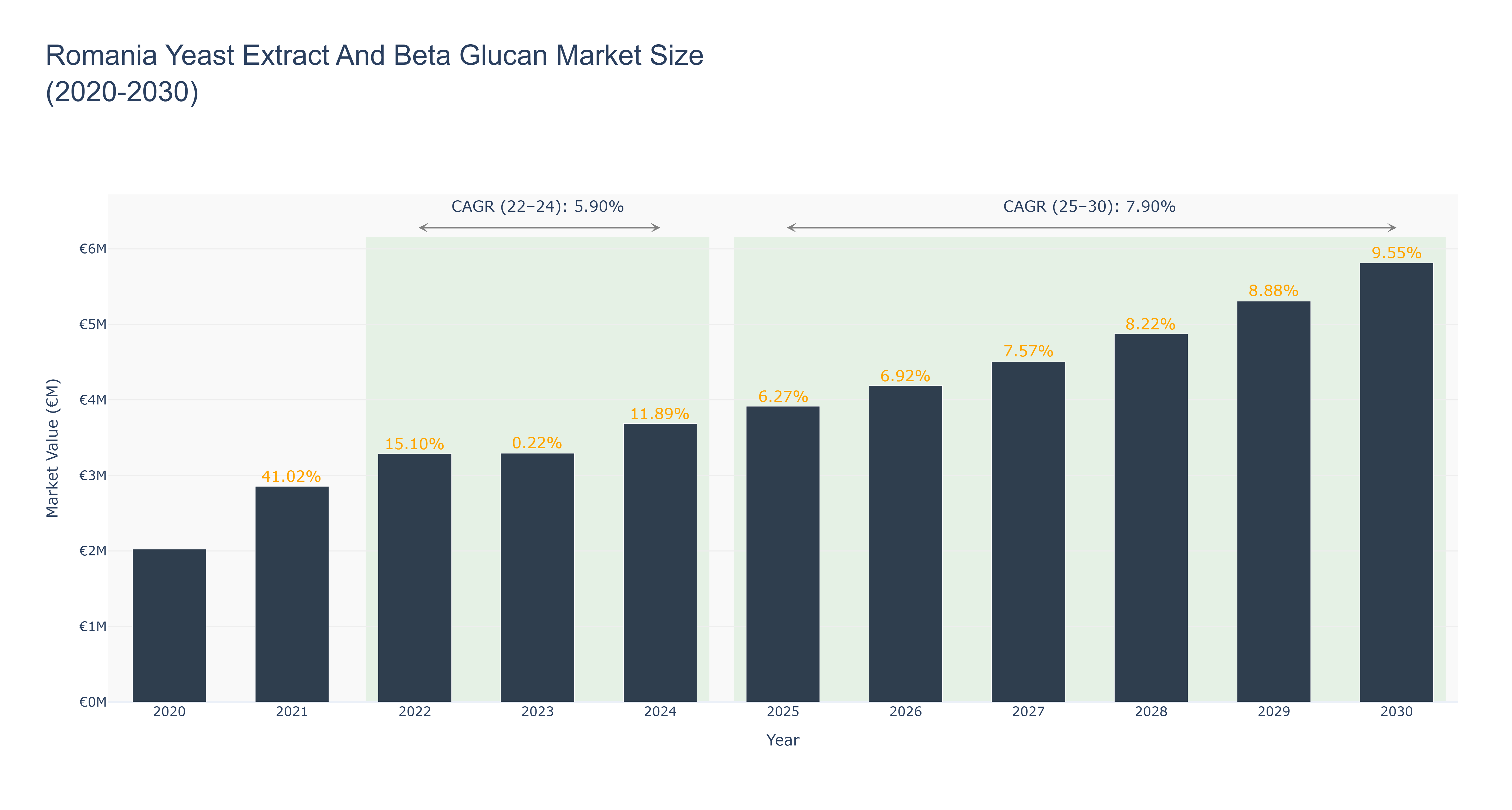 Romania Yeast Extract And Beta Glucan Market Size (2020-2030)