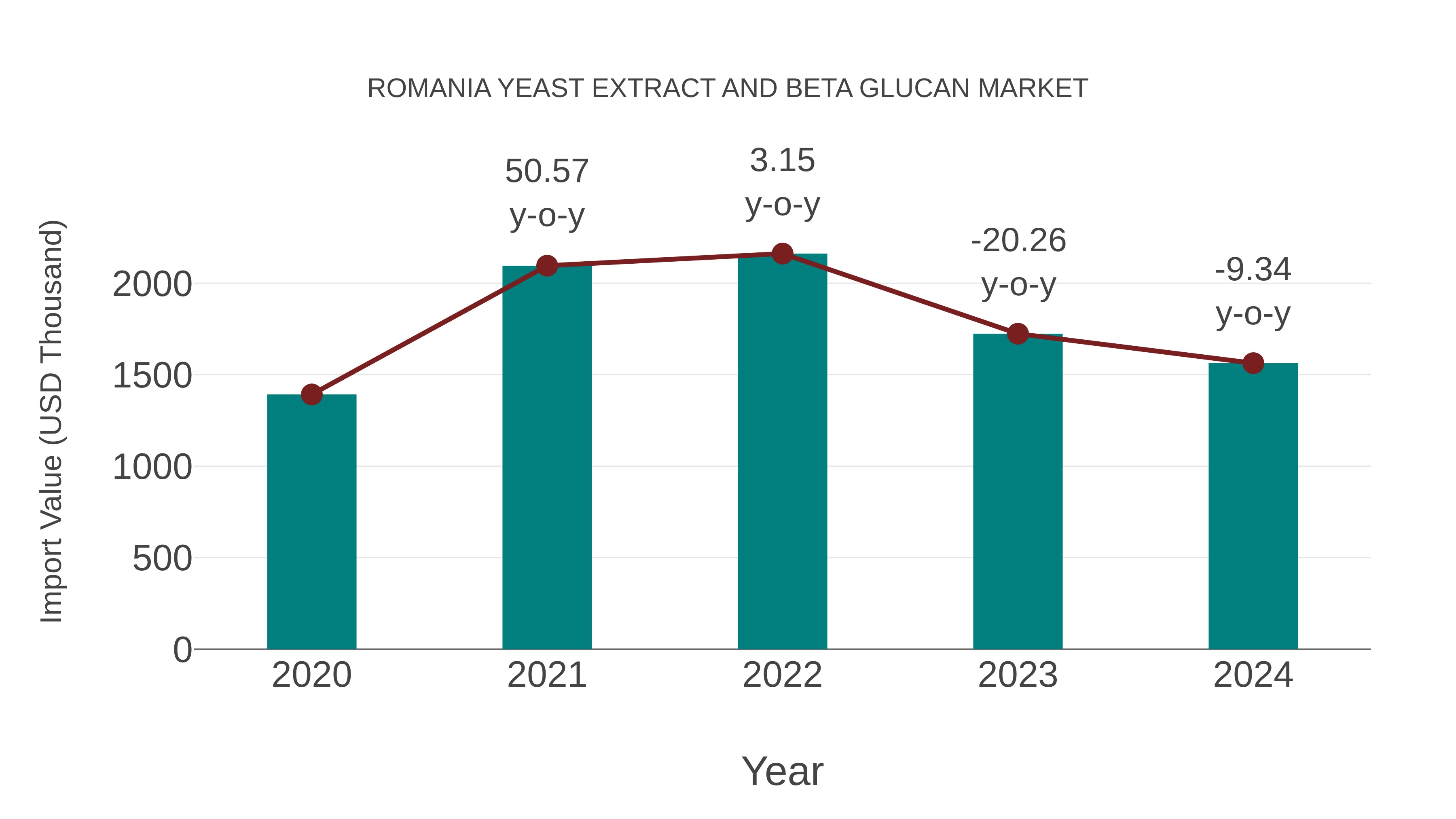  Romania Yeast Extract and Beta Glucan Market: Import Trend Analysis