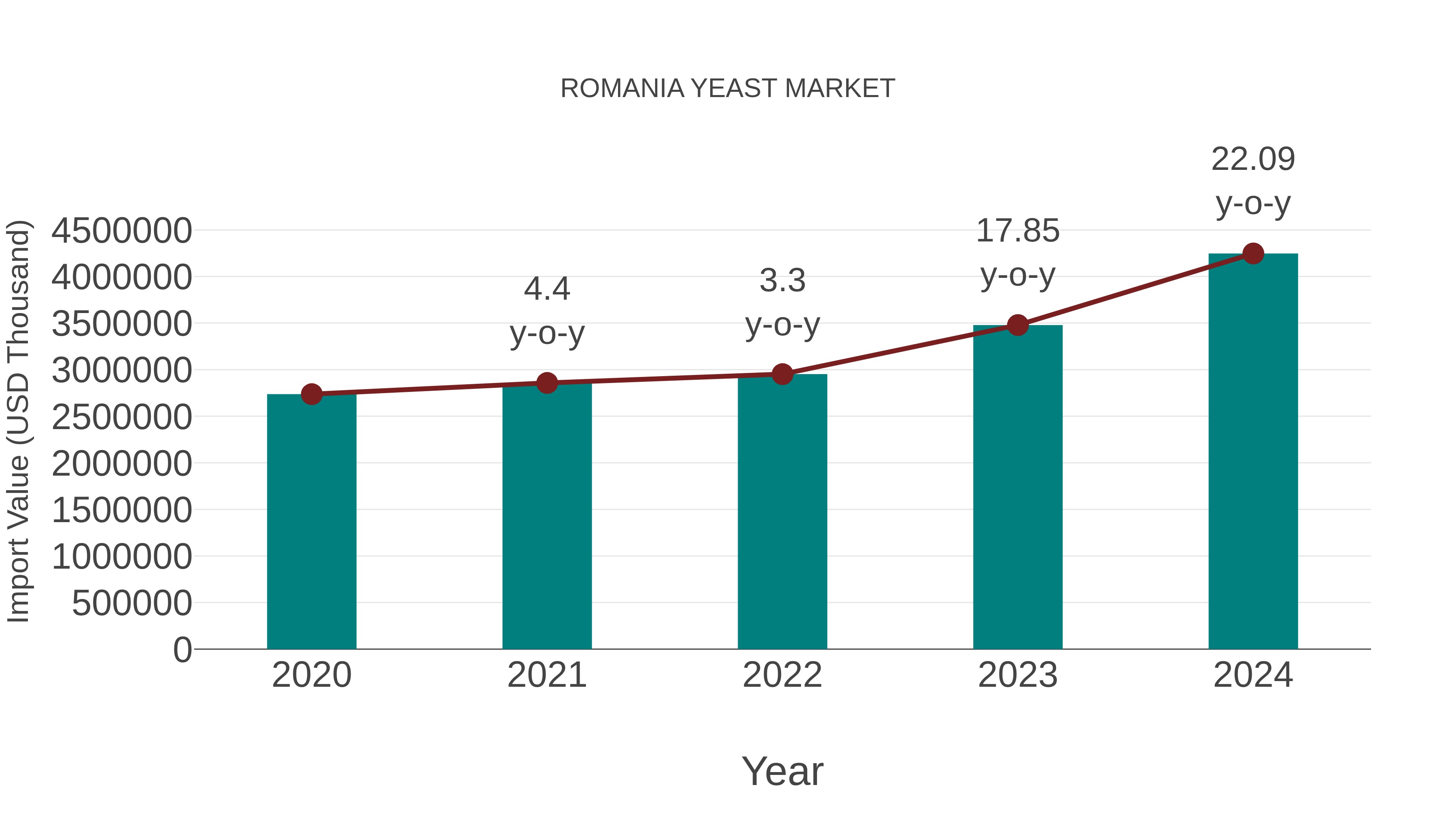 Romania Yeast Market: Import Trend Analysis