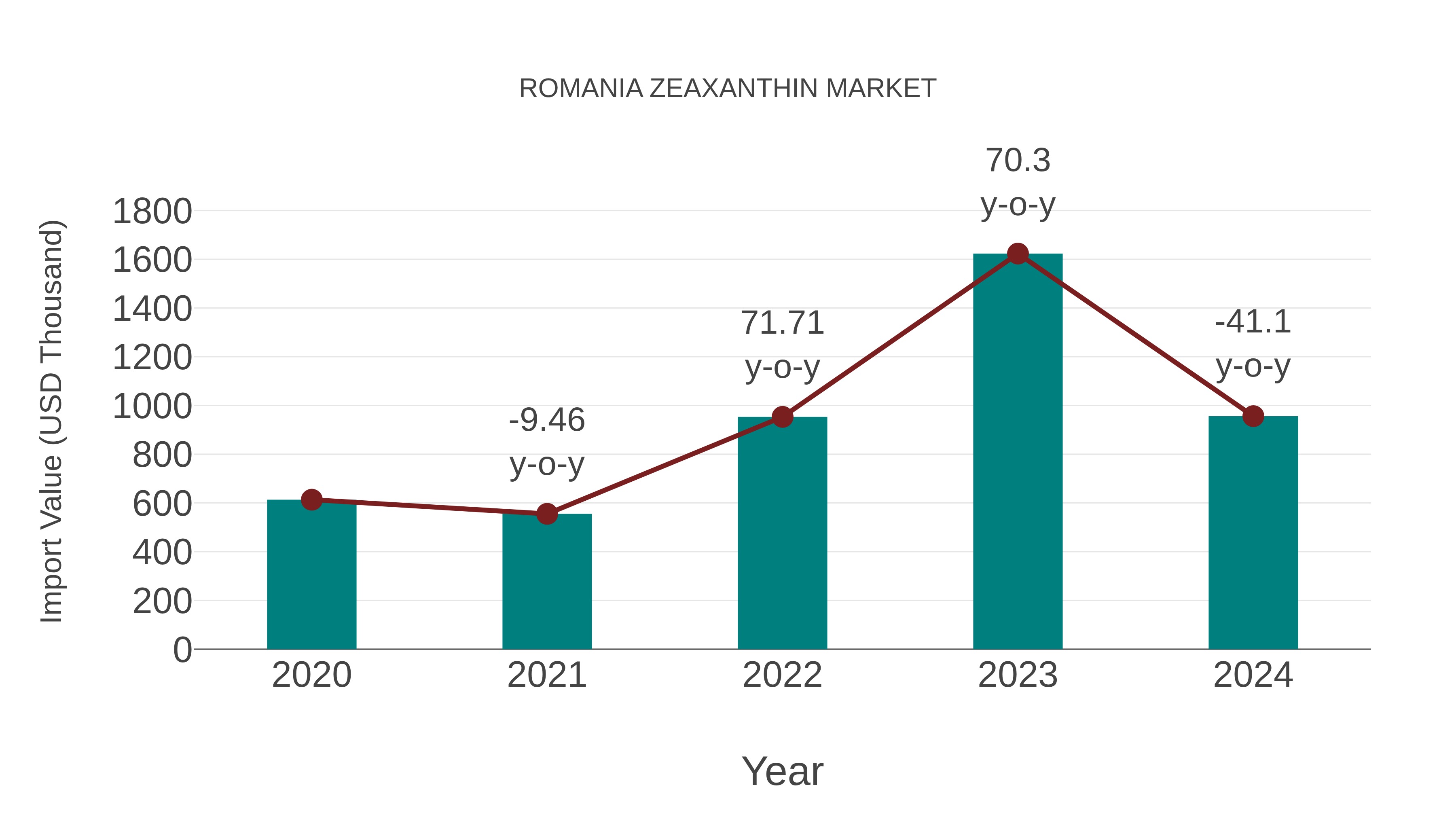  Romania Zeaxanthin Market: Import Trend Analysis